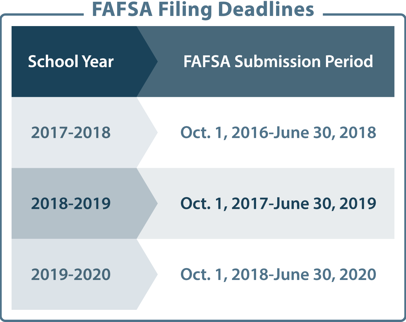 graphic describes the FAFSA filing deadlines