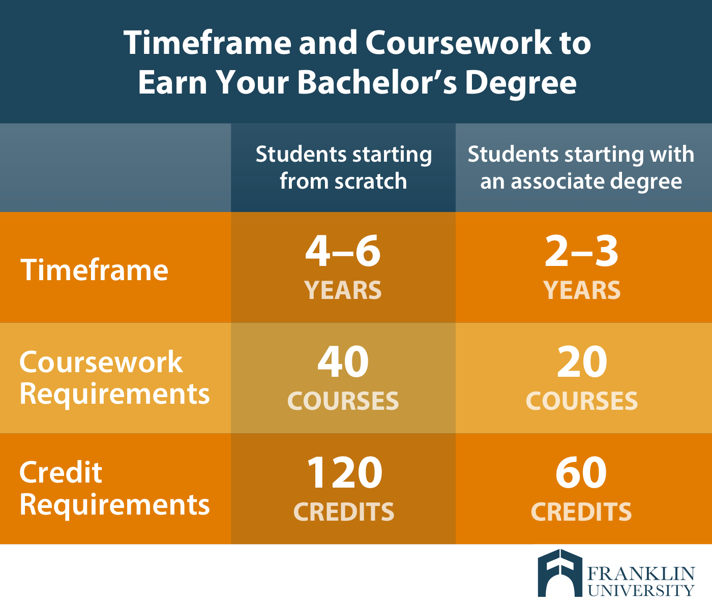 graphic describes timeframe and coursework to earn your bachelors degree