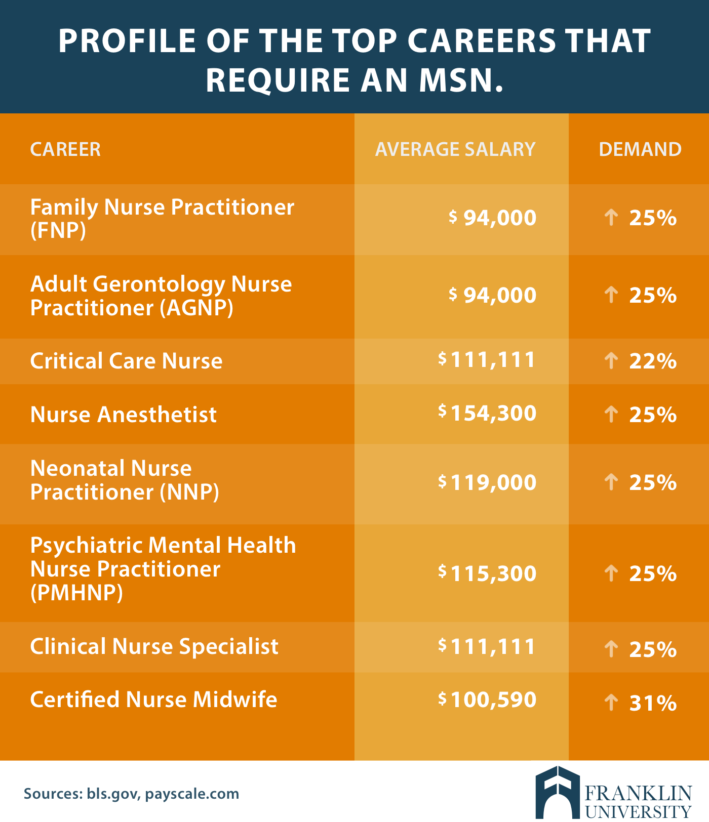graphic describes the profile of the top careers that require an MSN