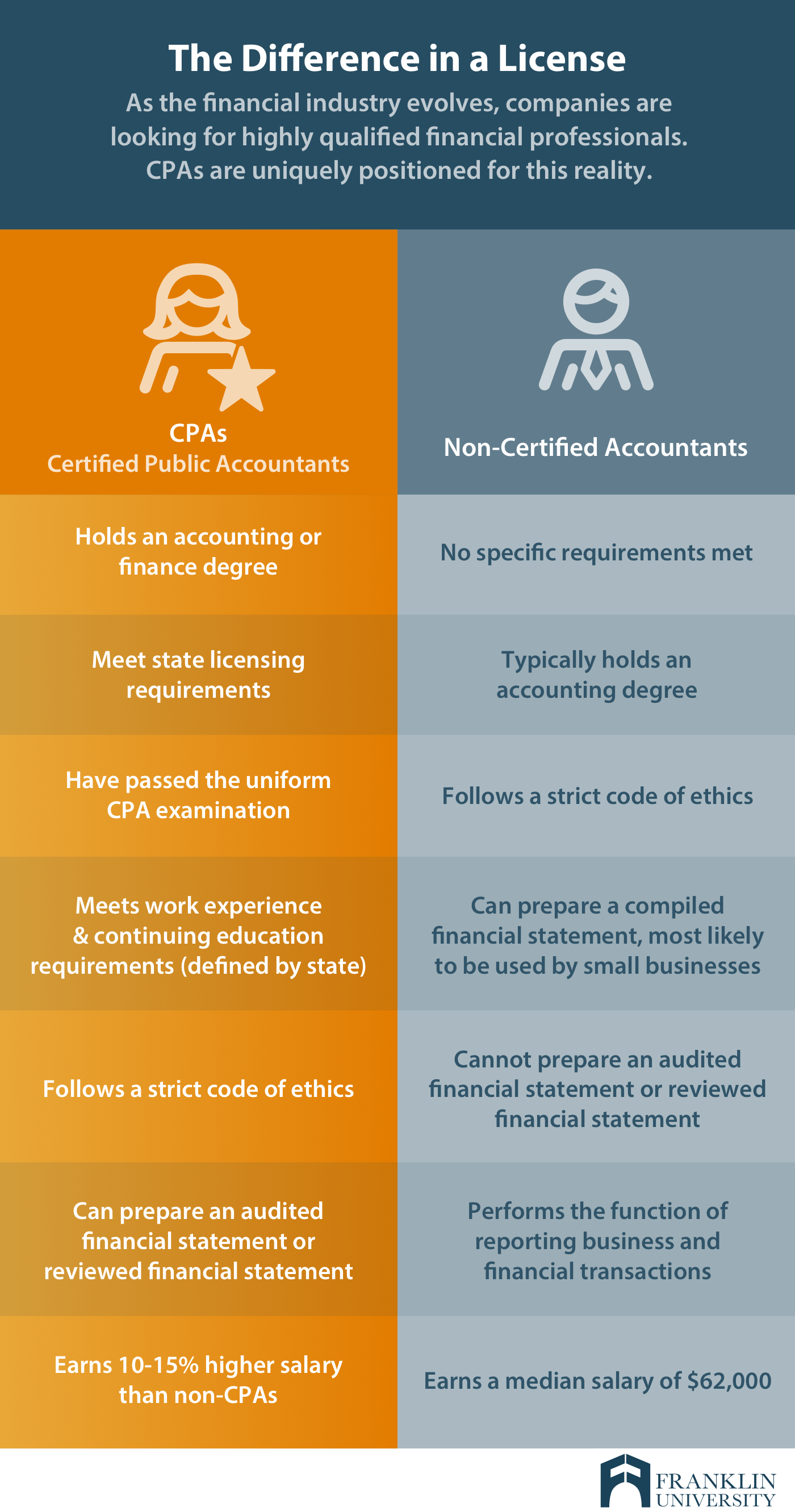 graphic describes the difference a license can make in the financial industry