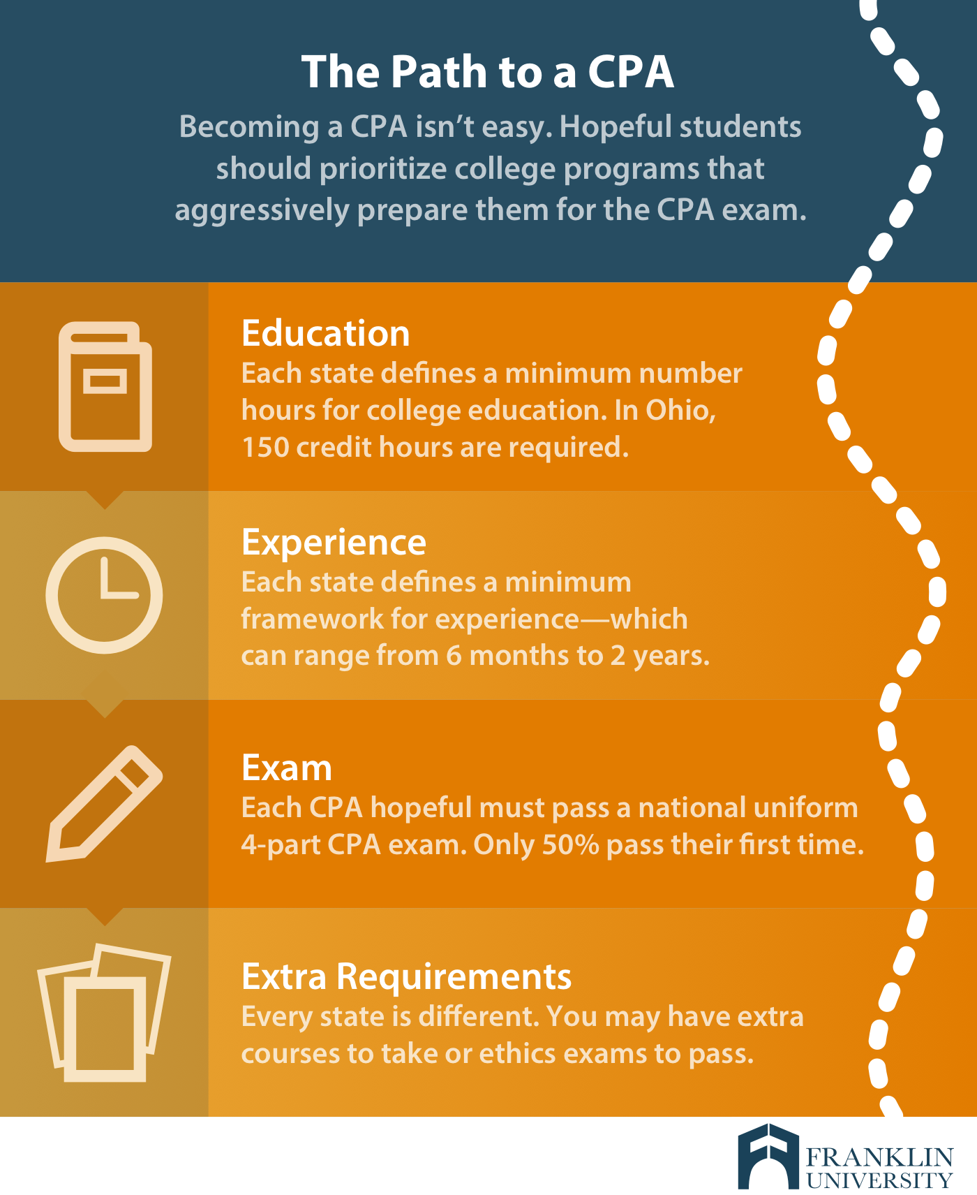 graphic describes the path to become a CPA
