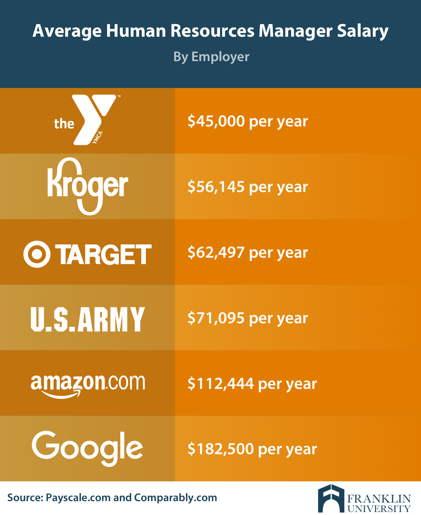 graphic describing the average human resources manager salary by employer
