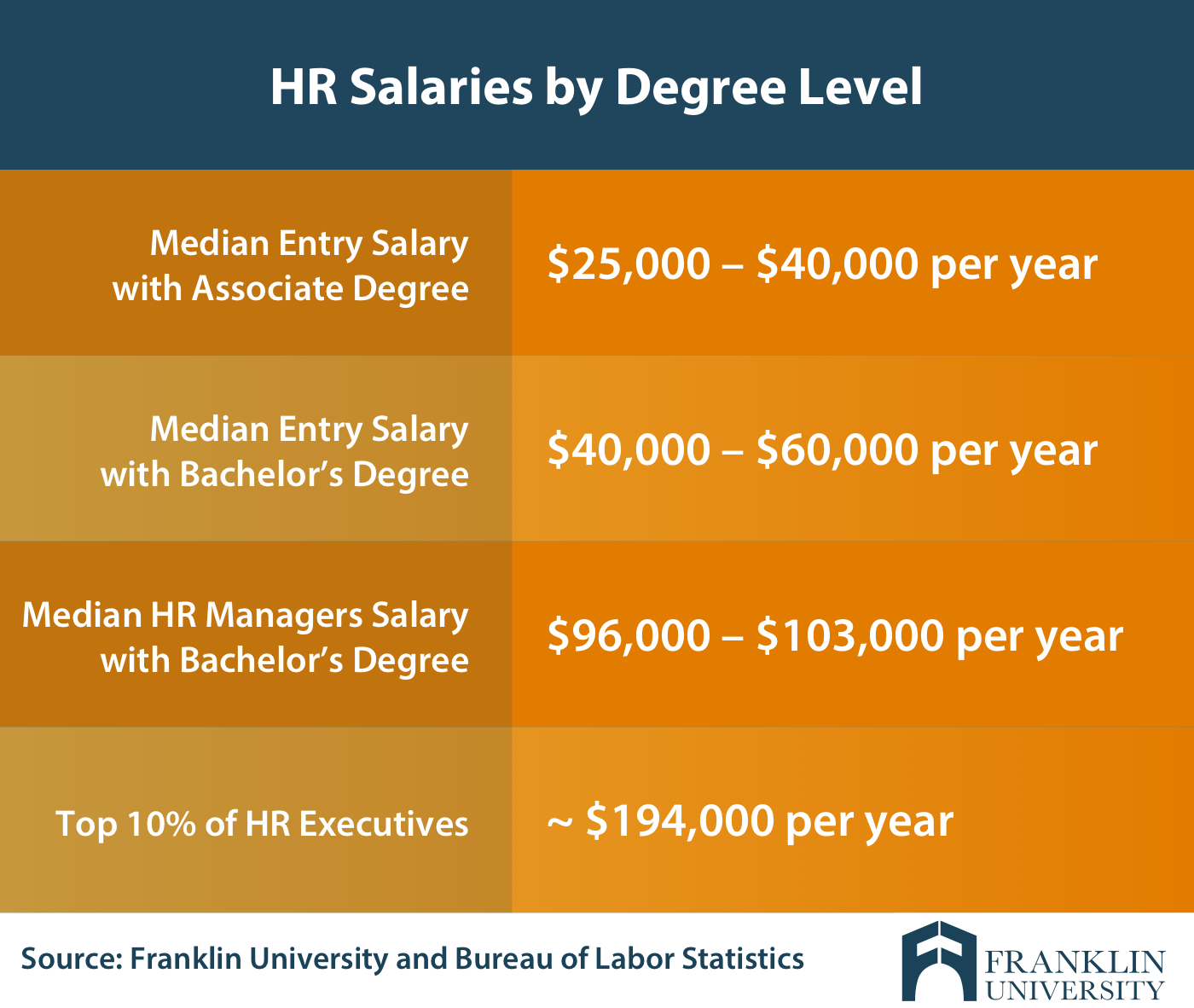graphic describing HR salaries by degree level