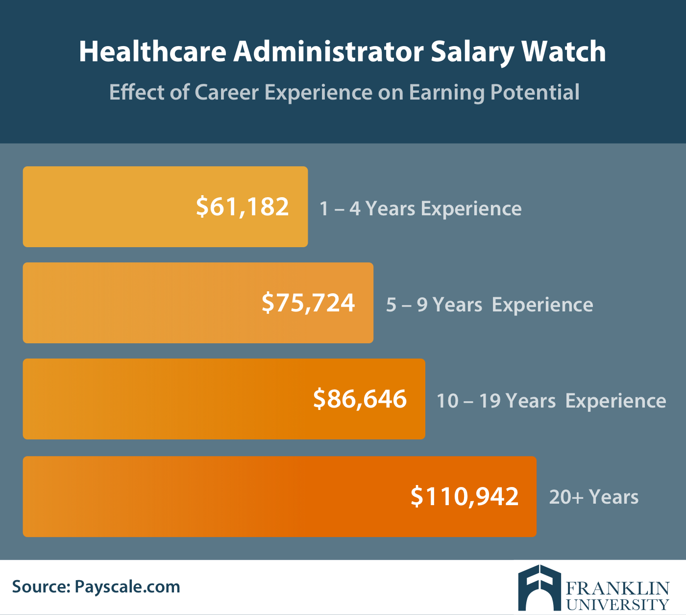 graphic describing healthcare administrator salary watch