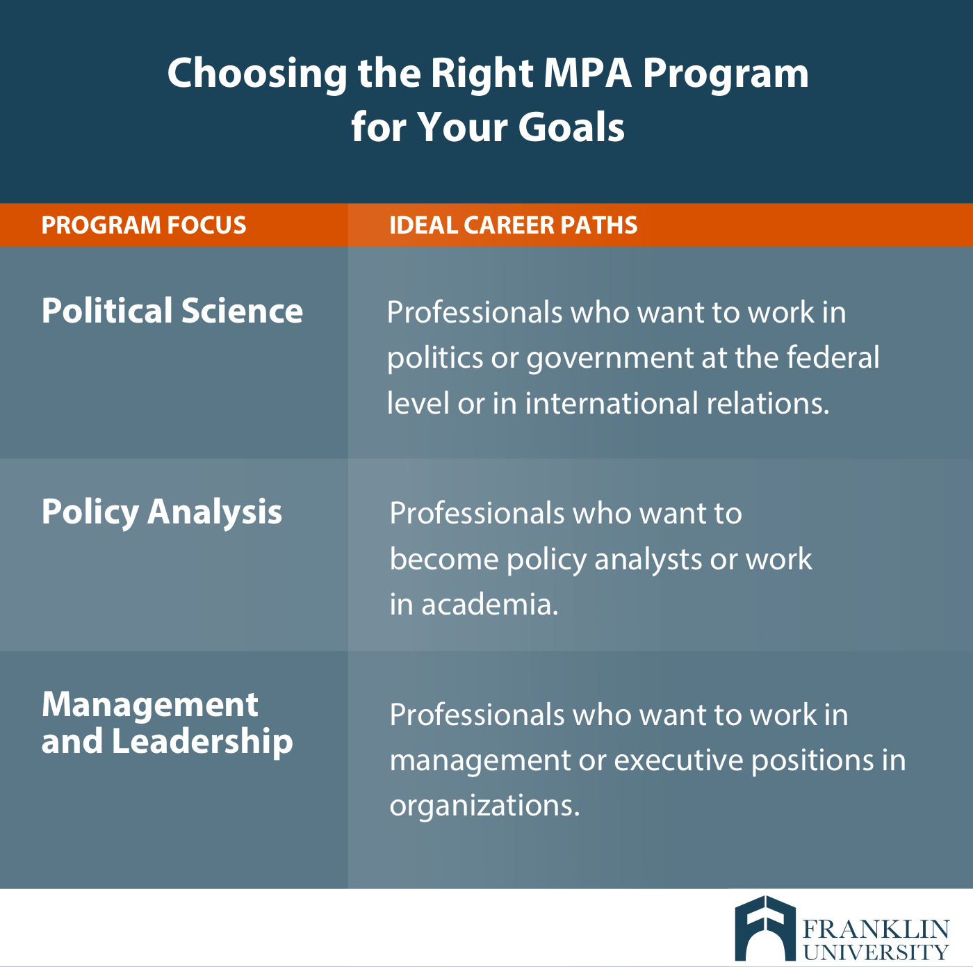 graphic describes choosing the right MPA program for your goals