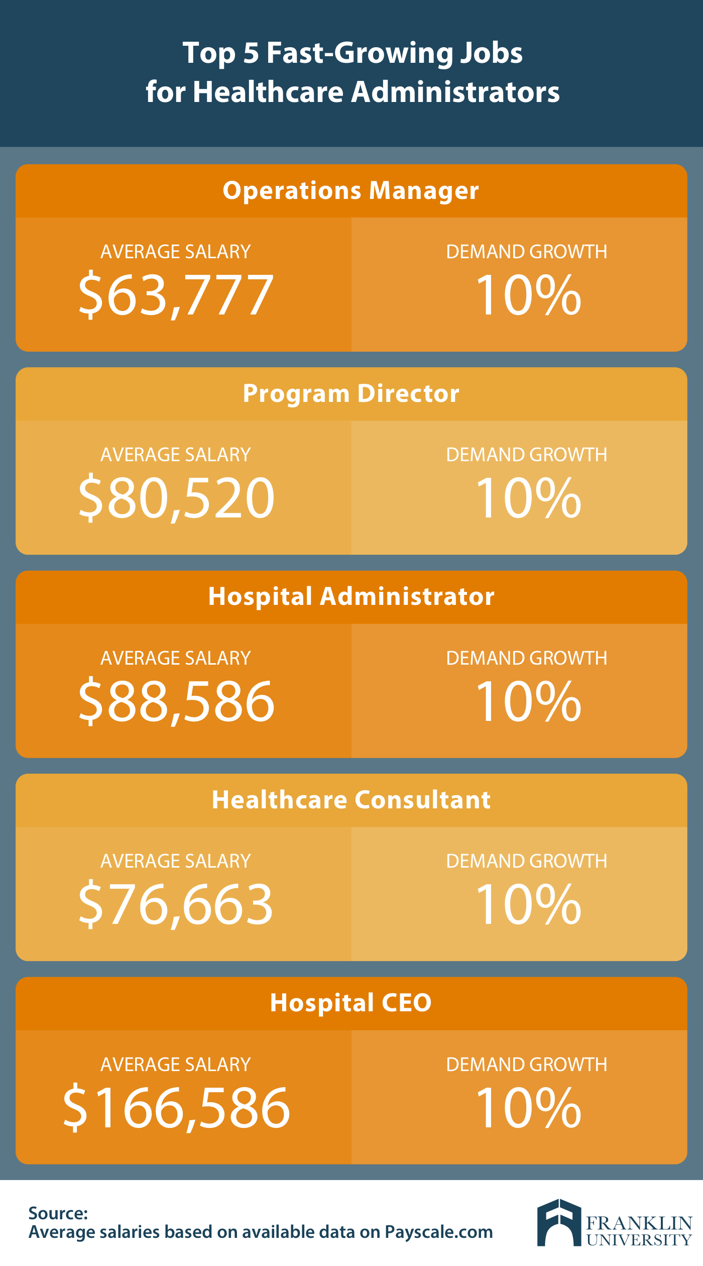 graphic describing the top 5 fast-growing jobs for healthcare administrators