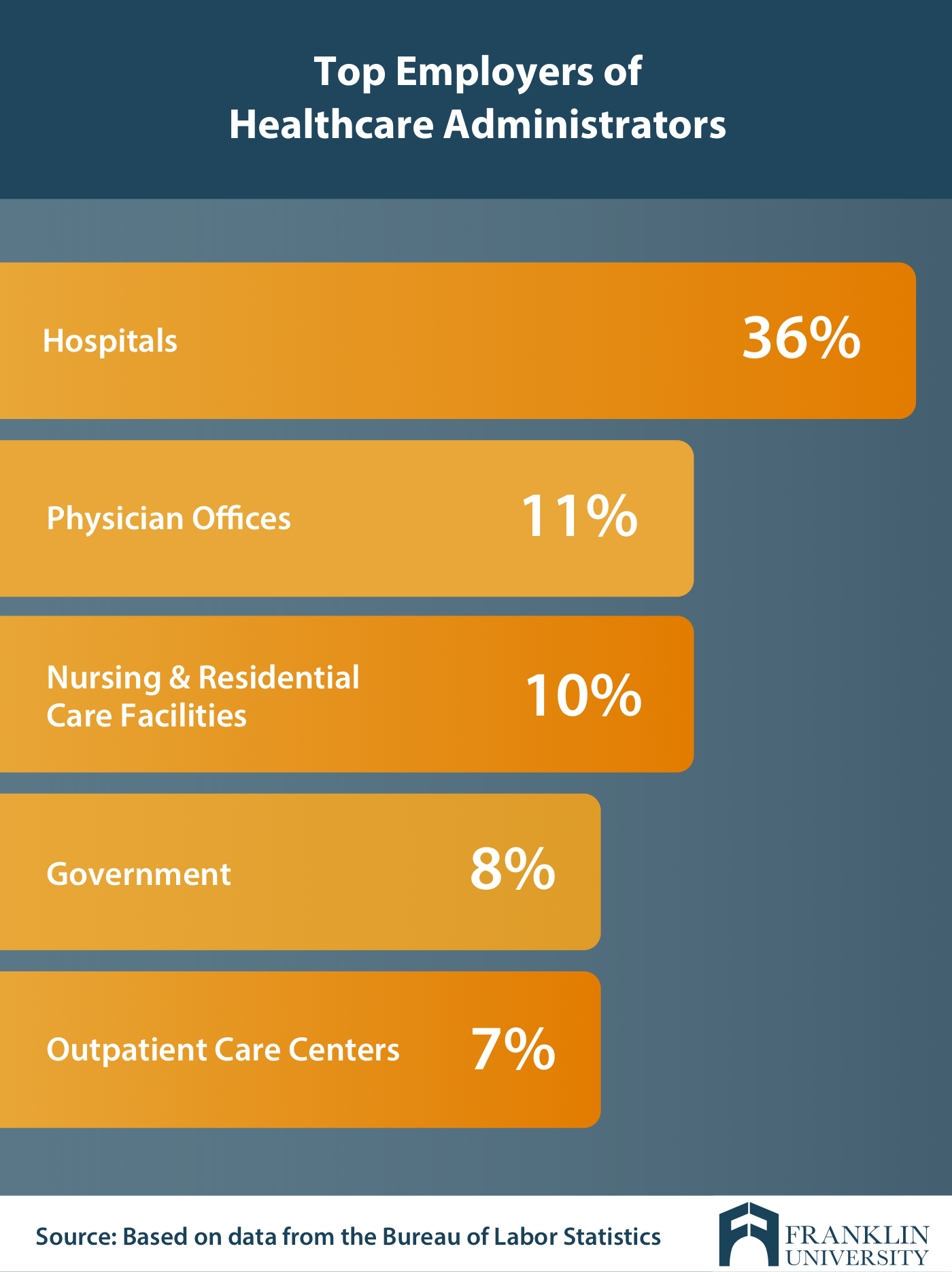 graphic describing the top employers of healthcare administrators