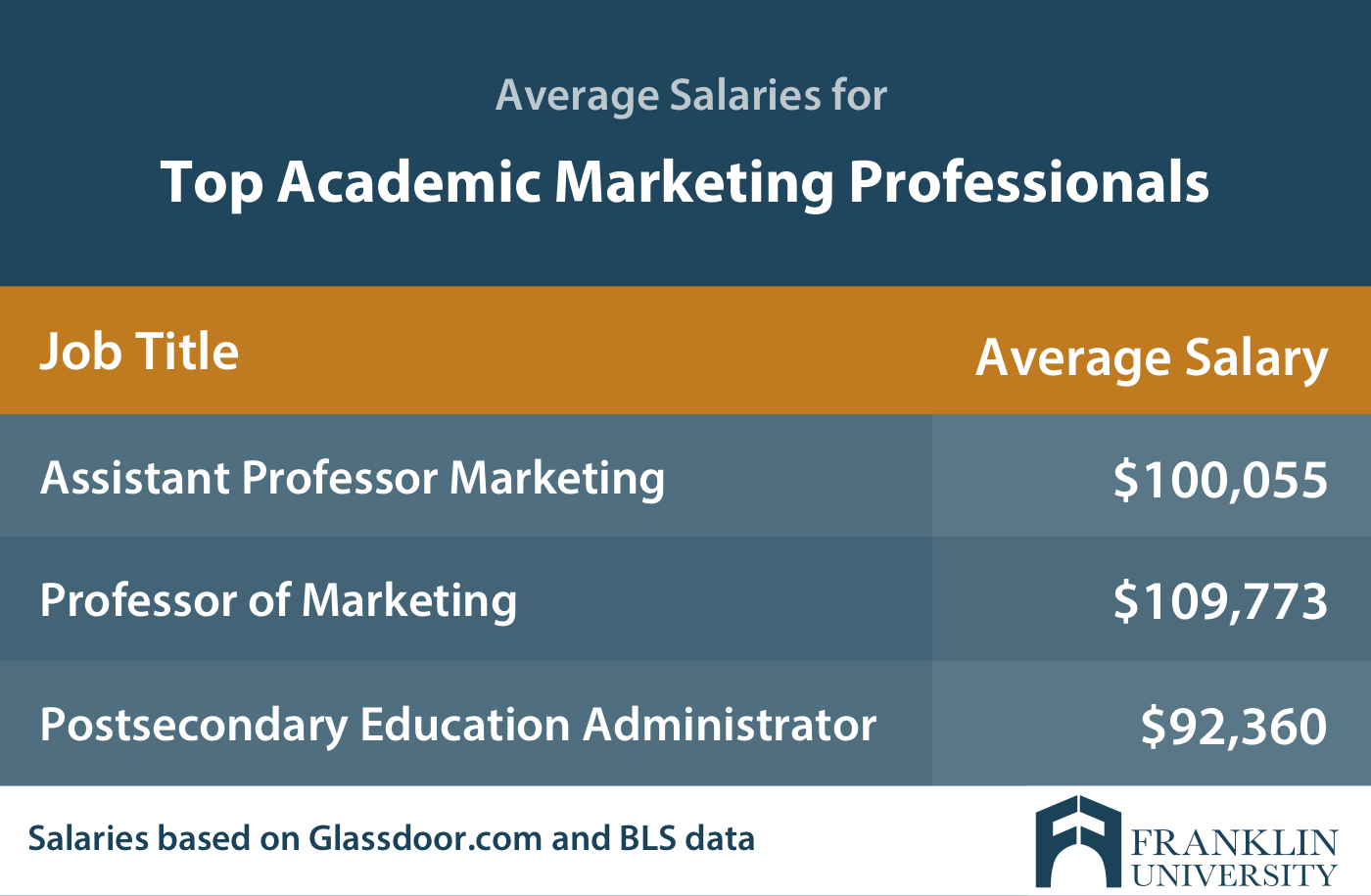 graphic describing the average salaries for top academic marketing professionals
