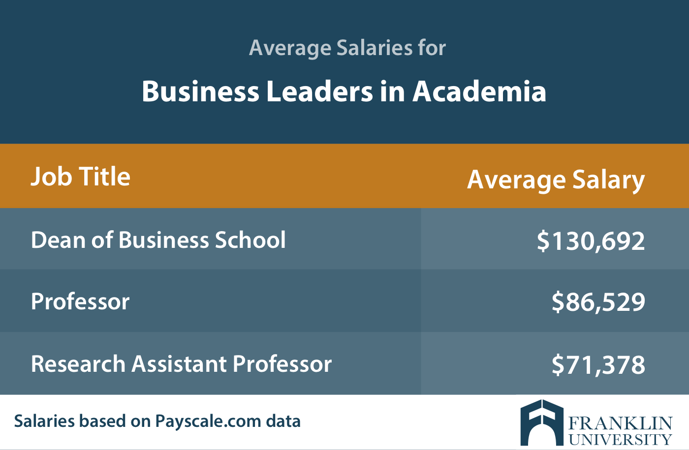 graphic describing the average salaries for business leaders in academia