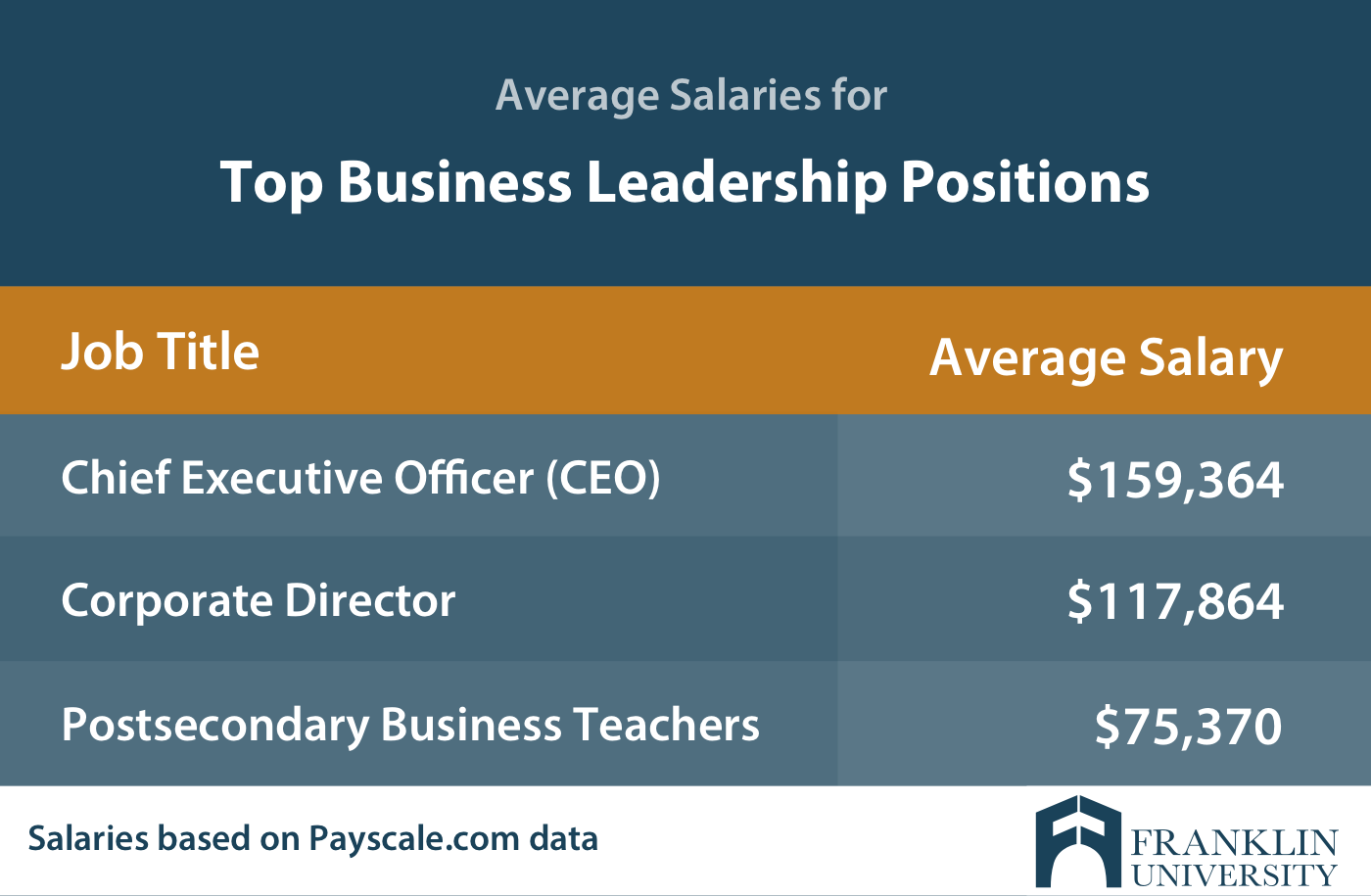 graphic describing the average salaries for top business leadership positions