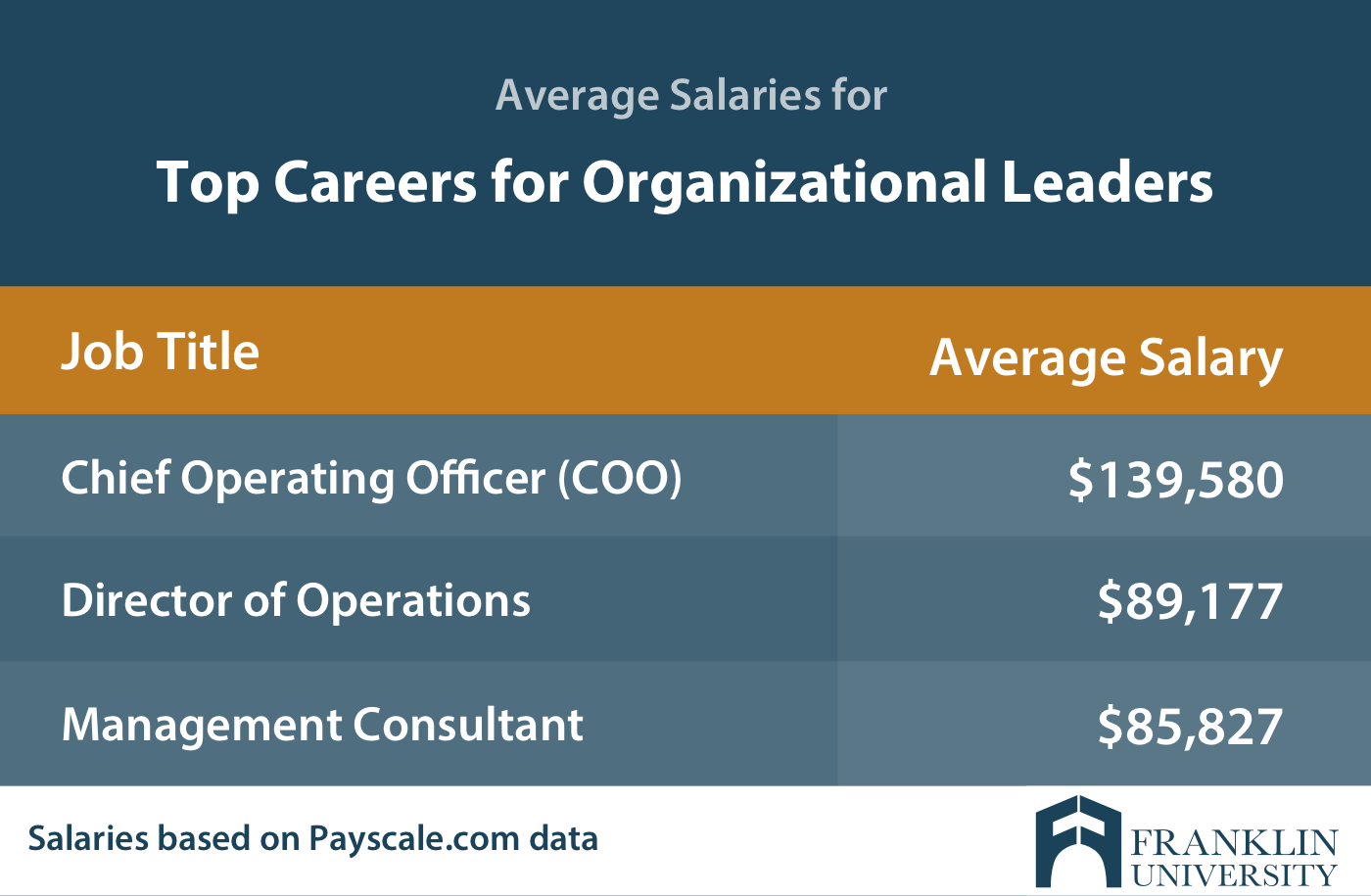 graphic describing the average salaries for top careers for organizational leaders