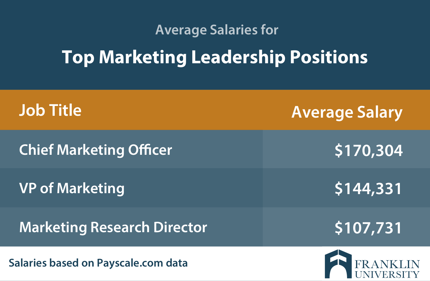 graphic describing the average salaries for top marketing leadership positions