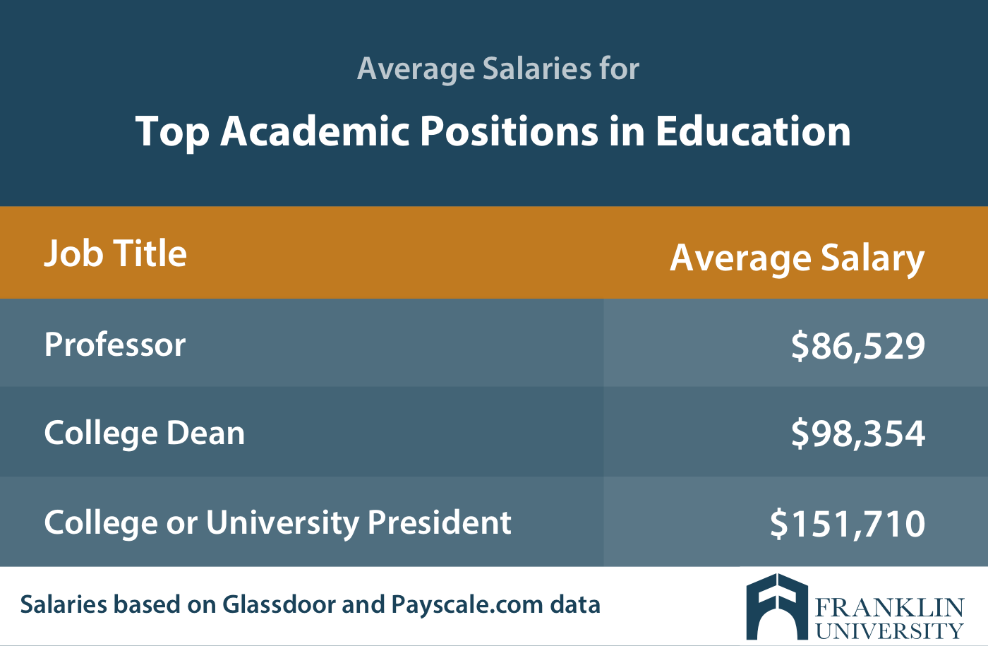 graphic describing the average salaries for top academic positions in education