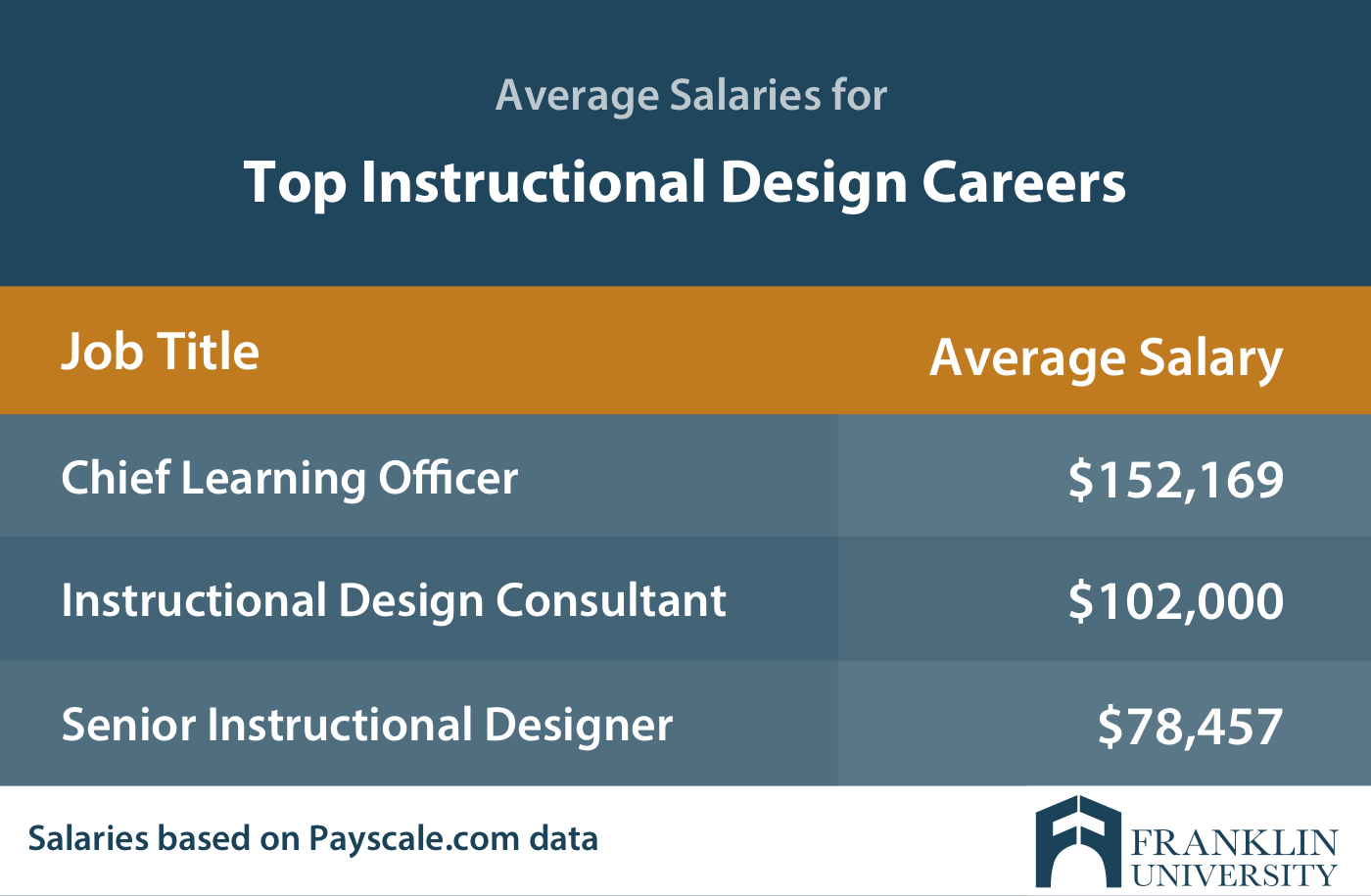 graphic describing the average salaries for top instructional design careers