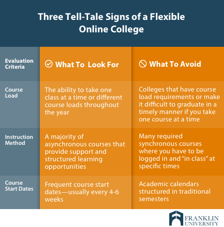 Graphic showing three things to look for in online colleges