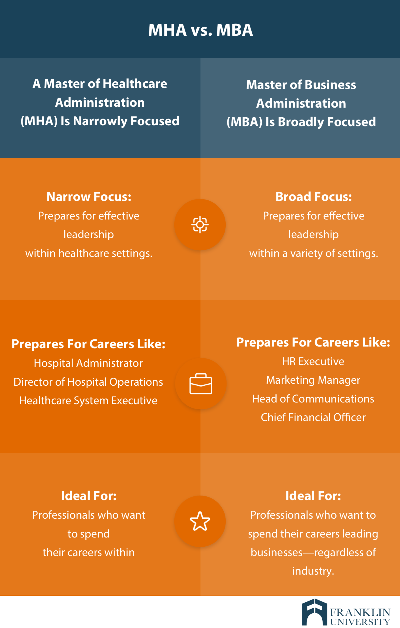 graphic describing the differences between a MHA and a MBA