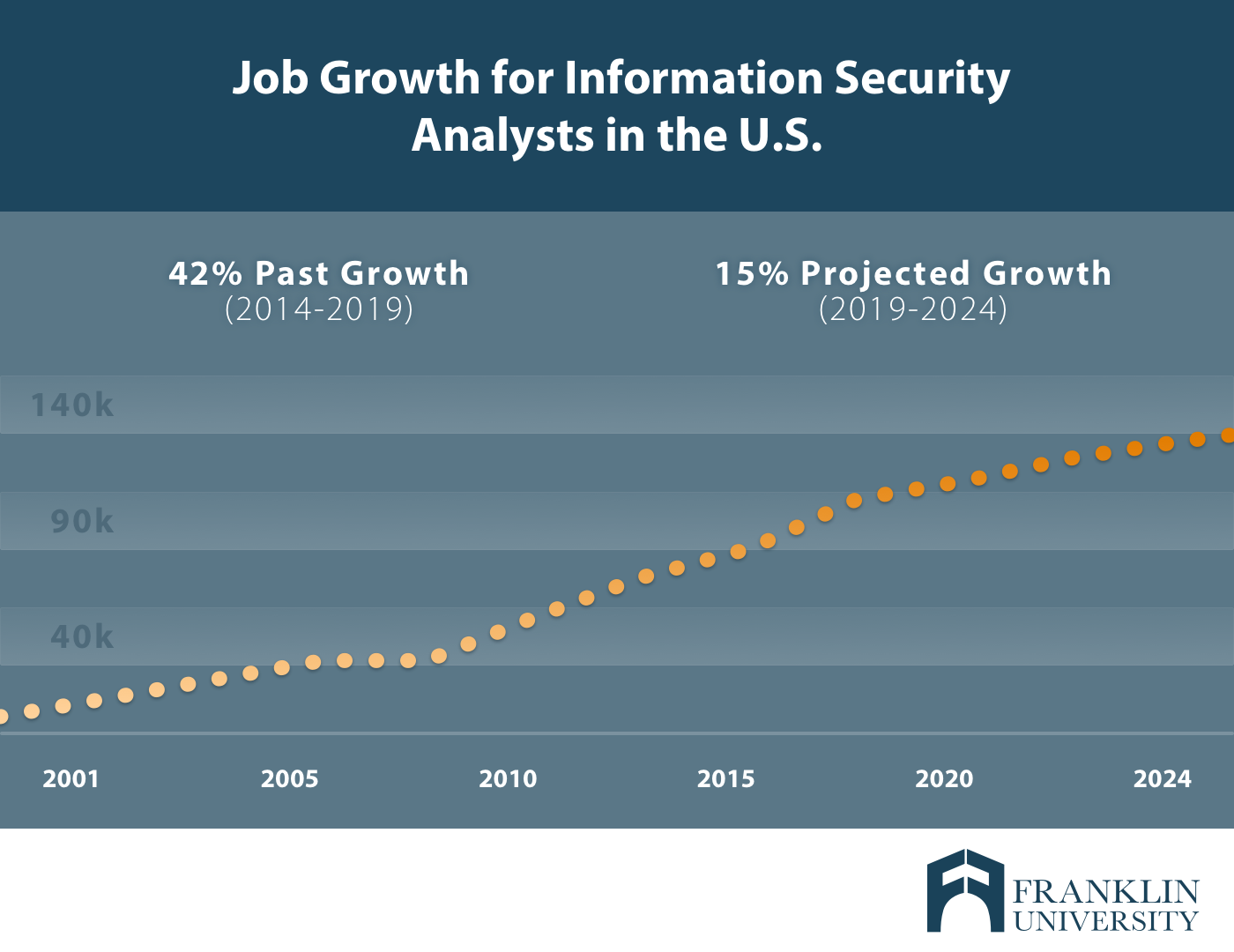 franklin_job growth information security analysts .png