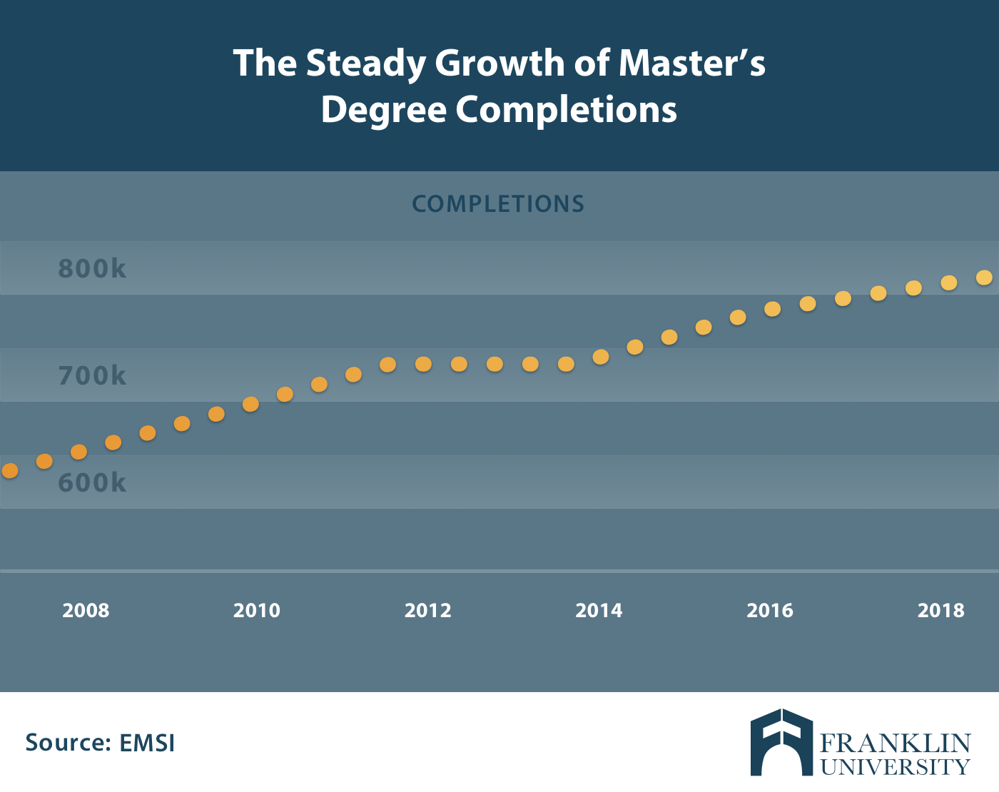 growth masters degree completion.png