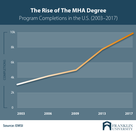 Graph showing rise of Master of Healthcare Administration degree completions over time
