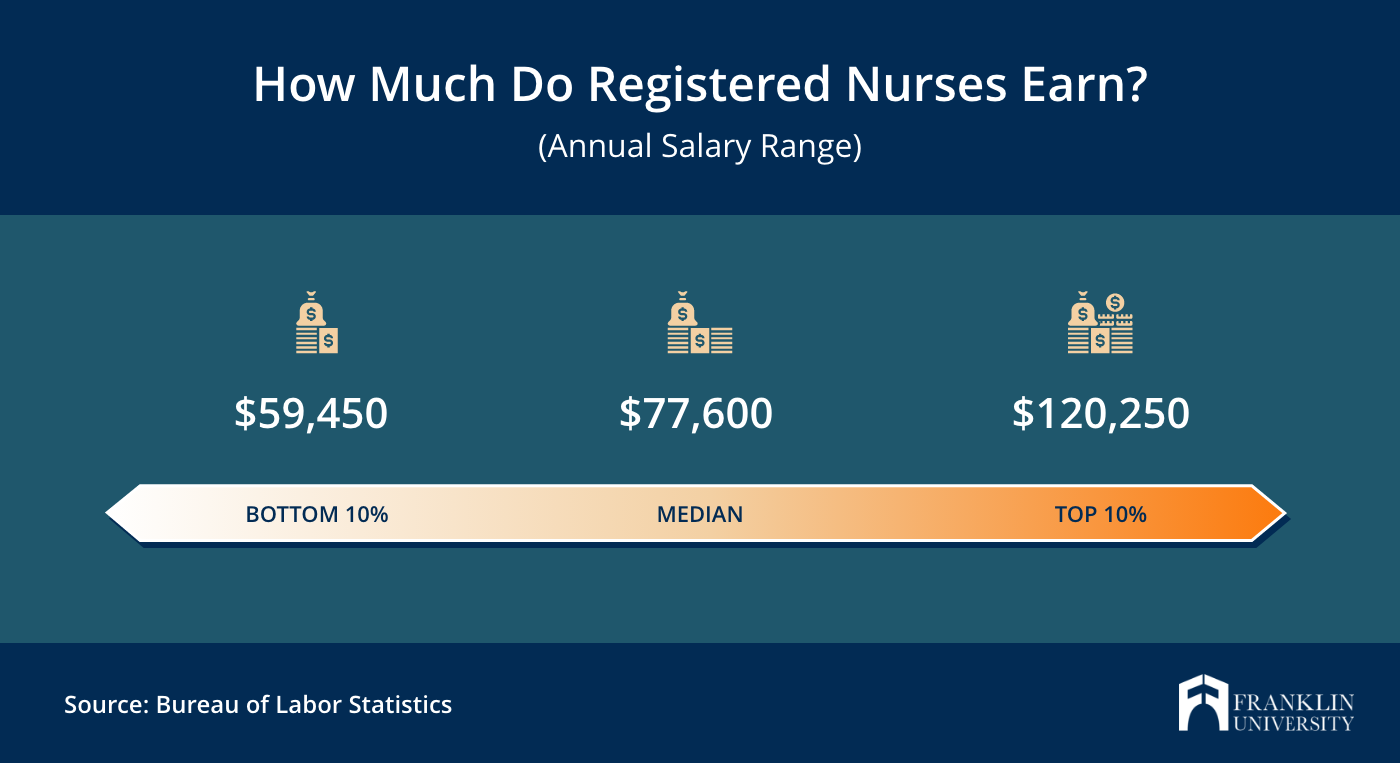 Nursing Salary, Pay Scale and Bands 2024 
