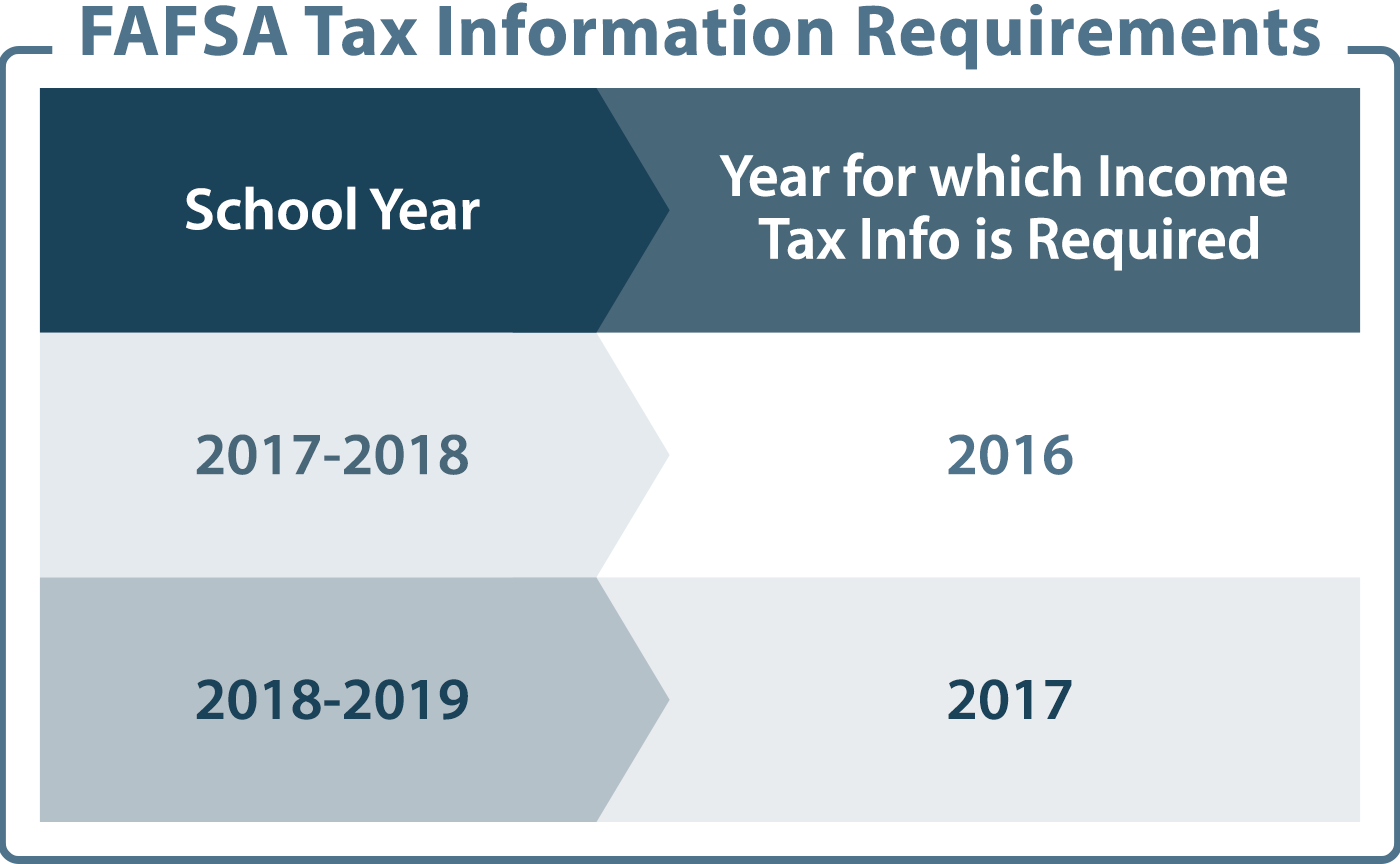 graphic describes FAFSA tax information requirements