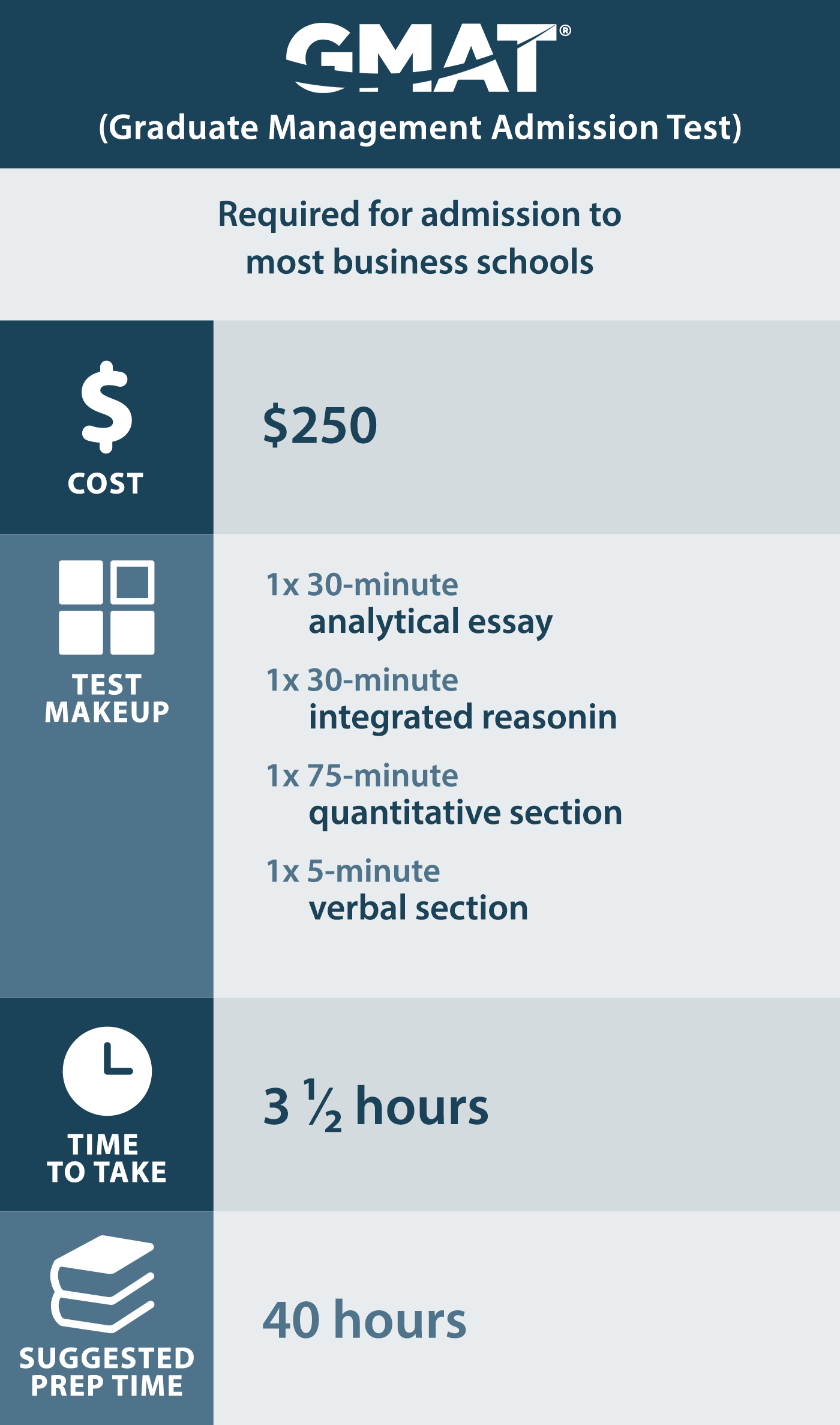 graphic describes facts about the graduate management admission test