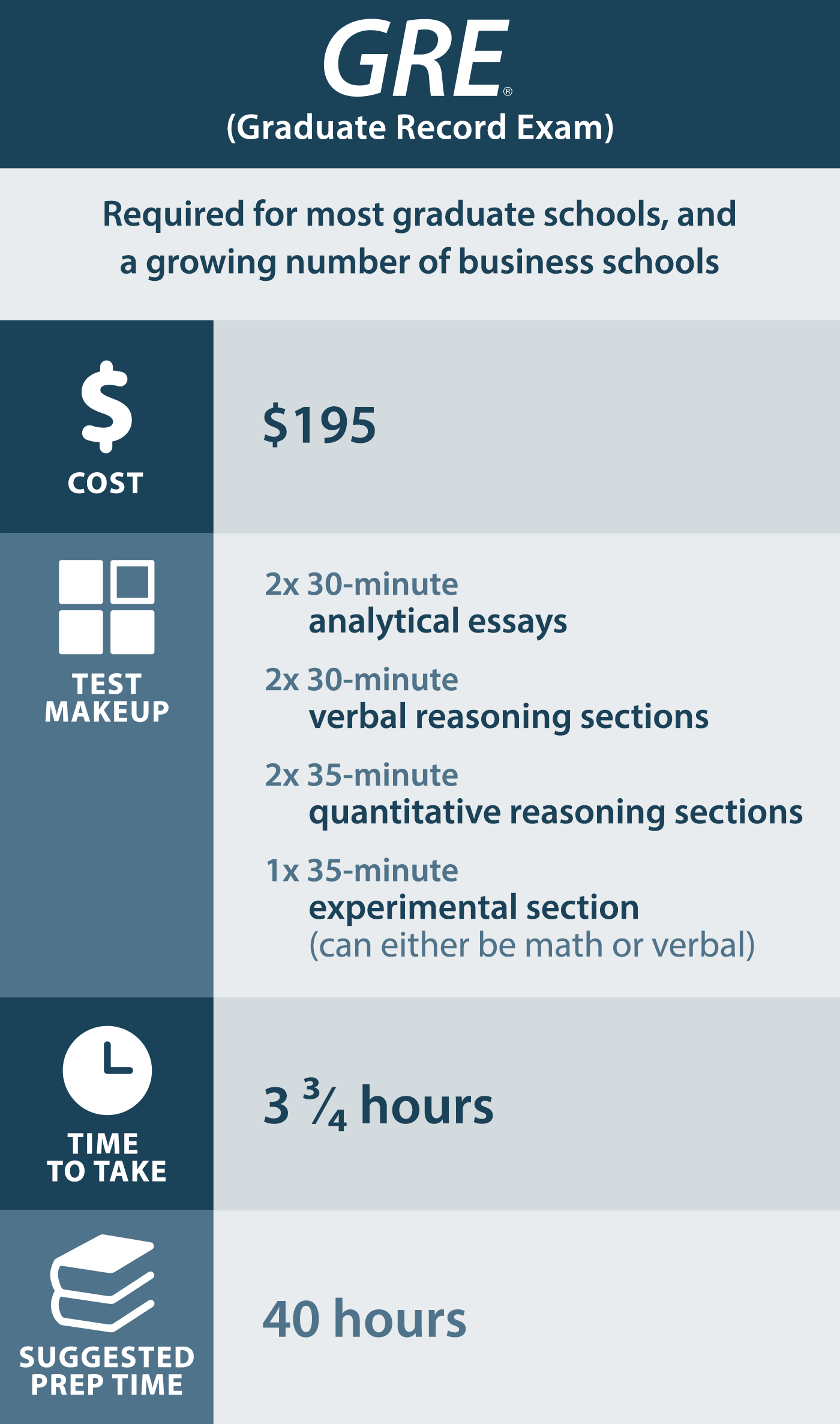 graphic describes facts about the graduate record exam