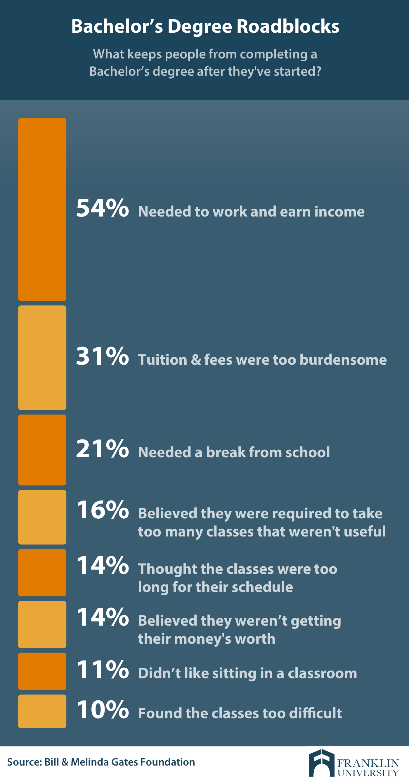 graphic describes bachelors degree roadblocks