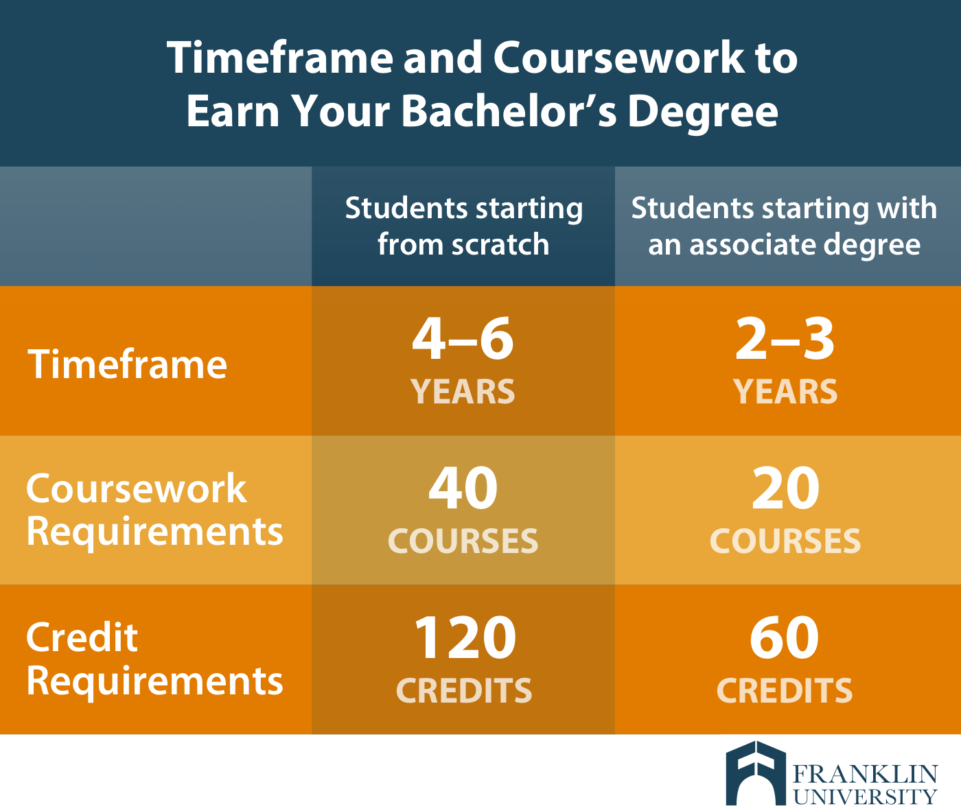 How Long Does it Take To Get a Bachelor's Degree | Franklin.edu