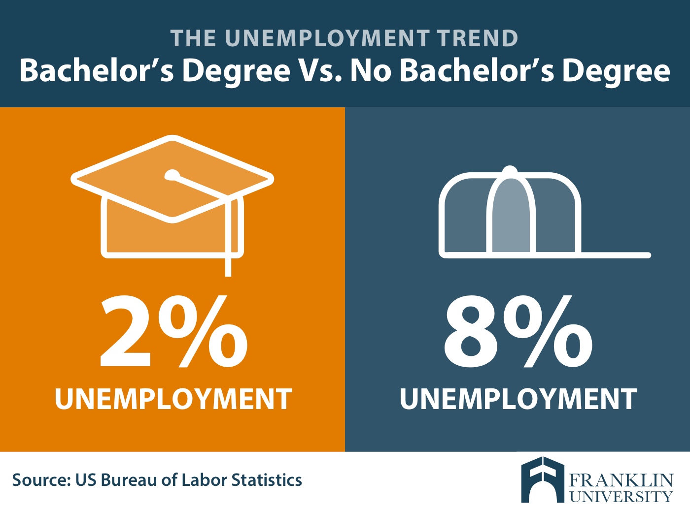 graphic describes bachelors degree versus no bachelor degree