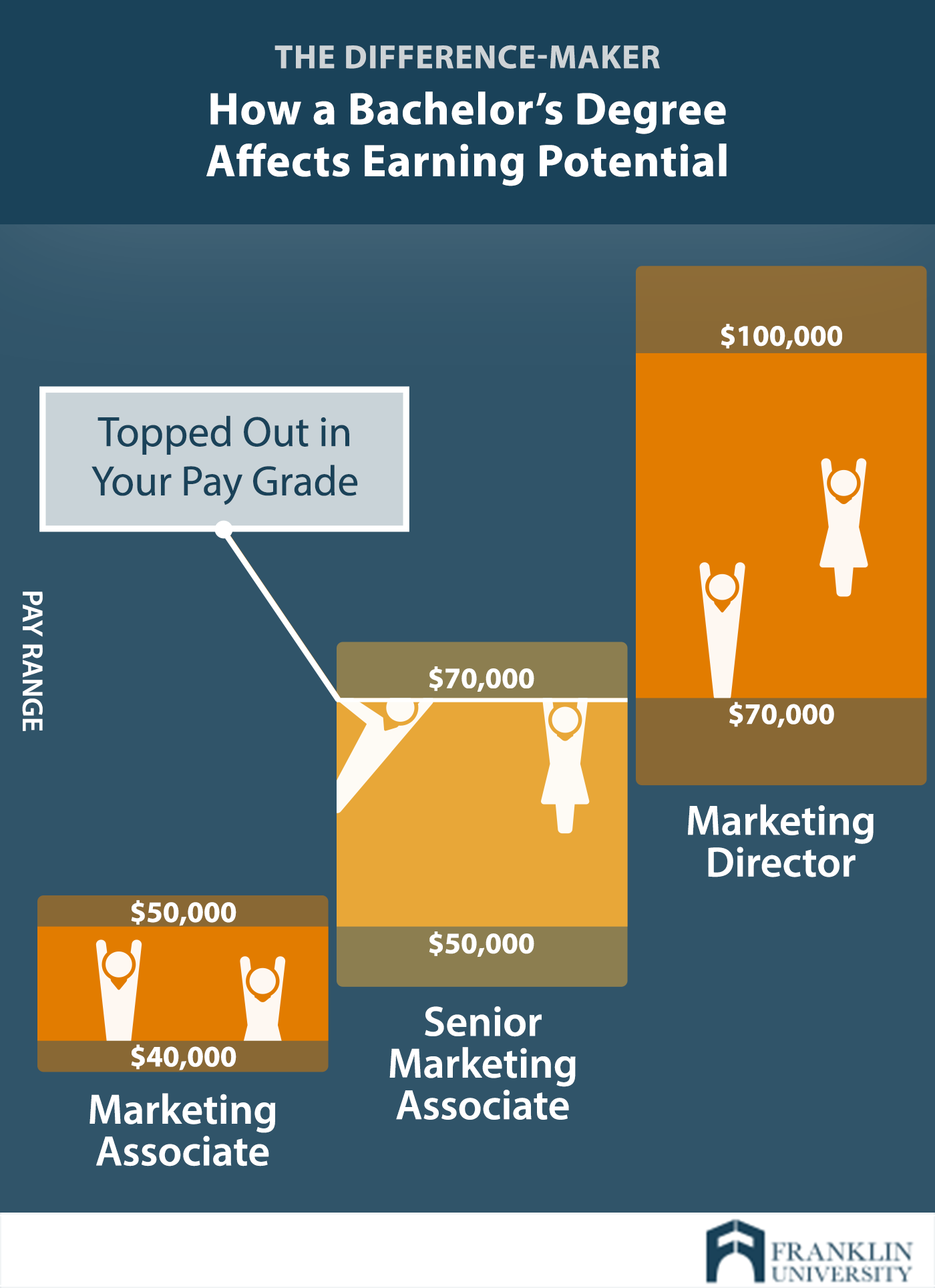 graphic describes how a bachelors degree affects earning potential