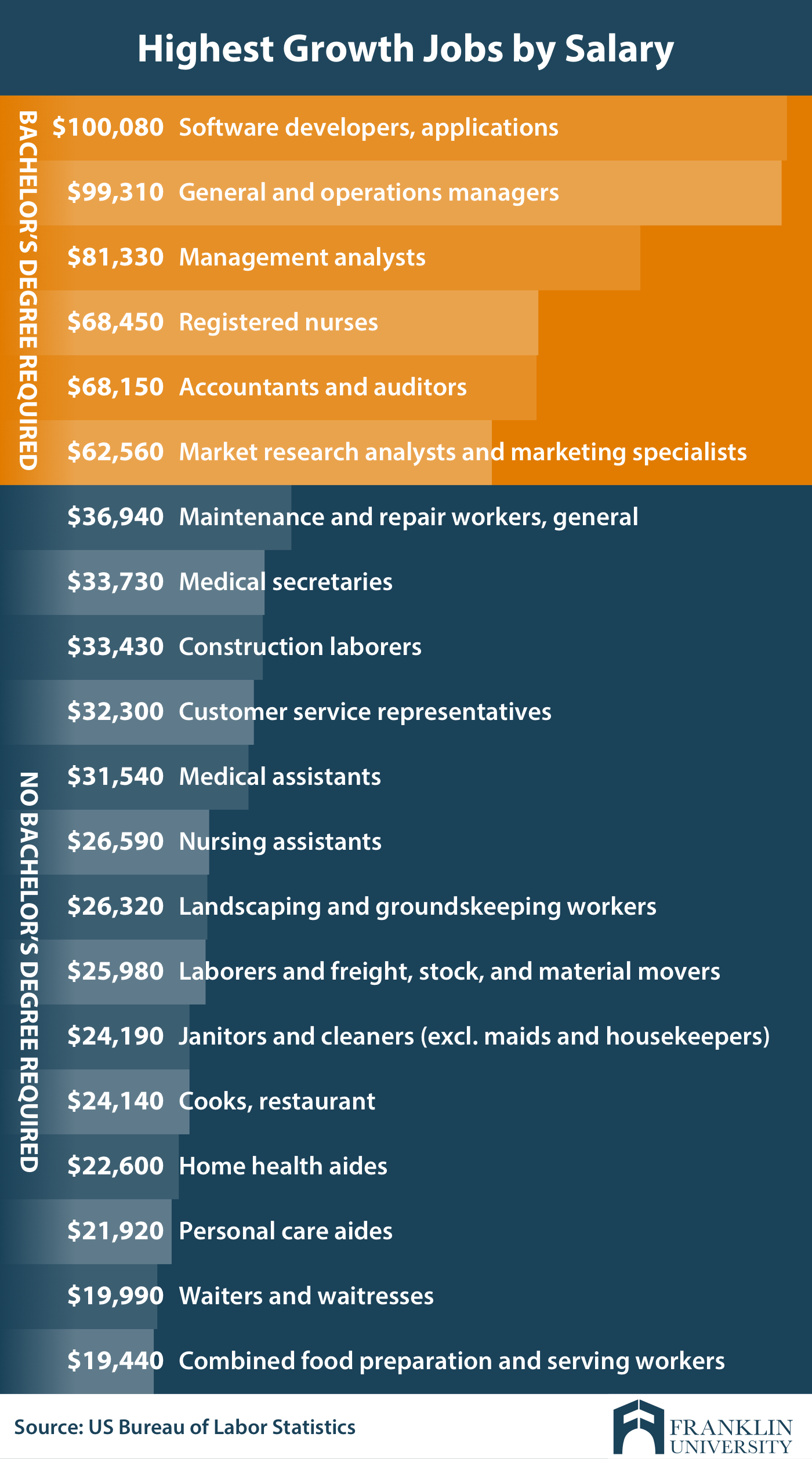 graphic describes the highest growth jobs by salary