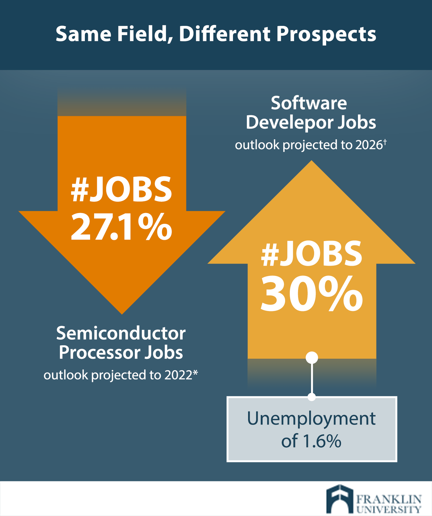 graphic describes a same field with different prospects