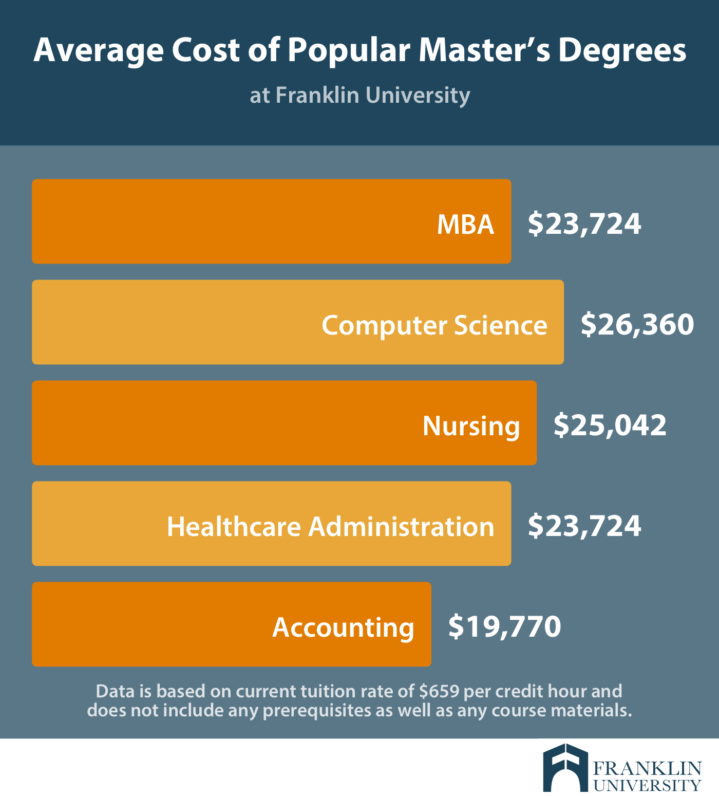 graphic describes the average cost of popular masters degrees