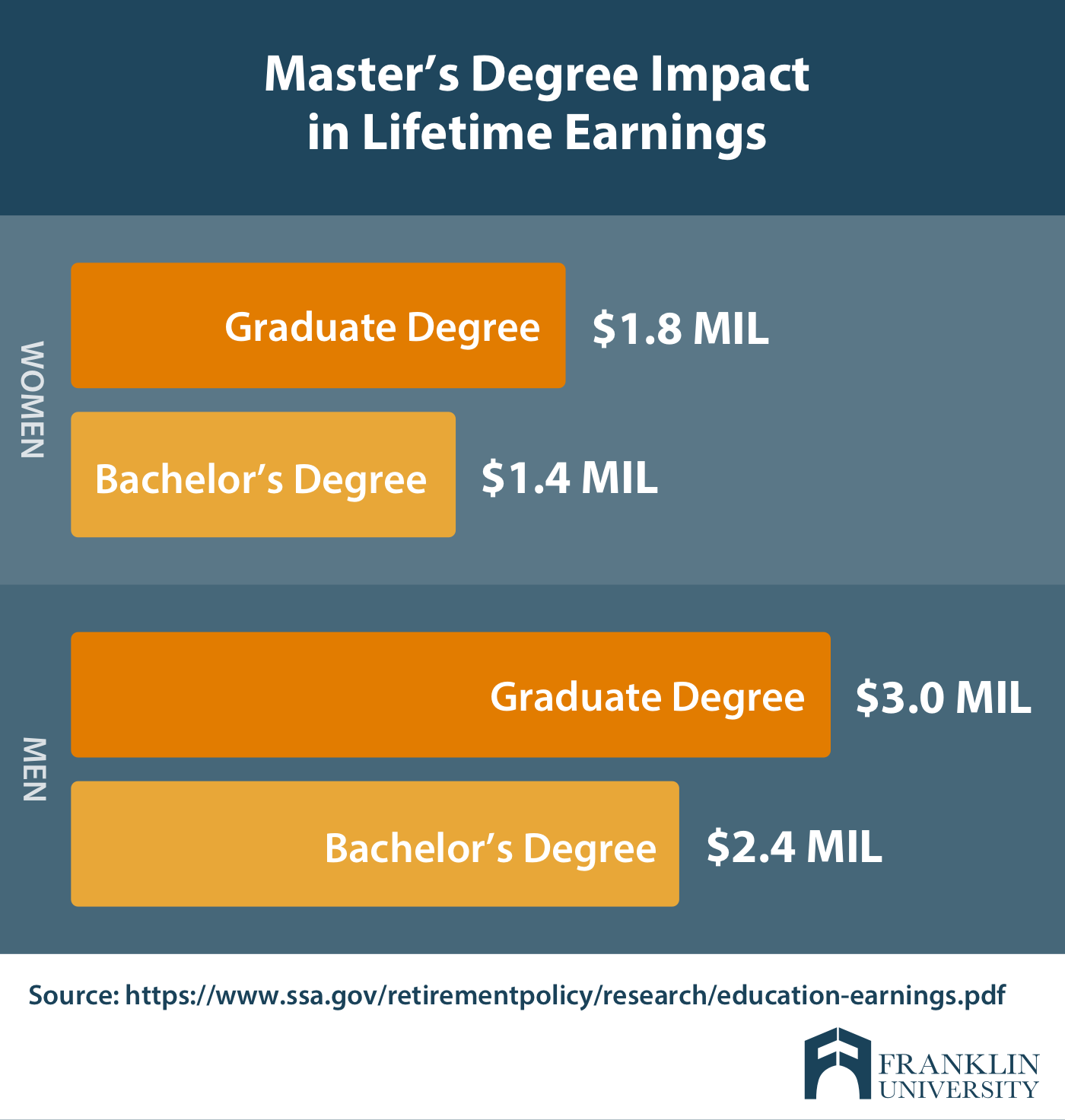 graphic describes the masters degree impact in lifetime earnings