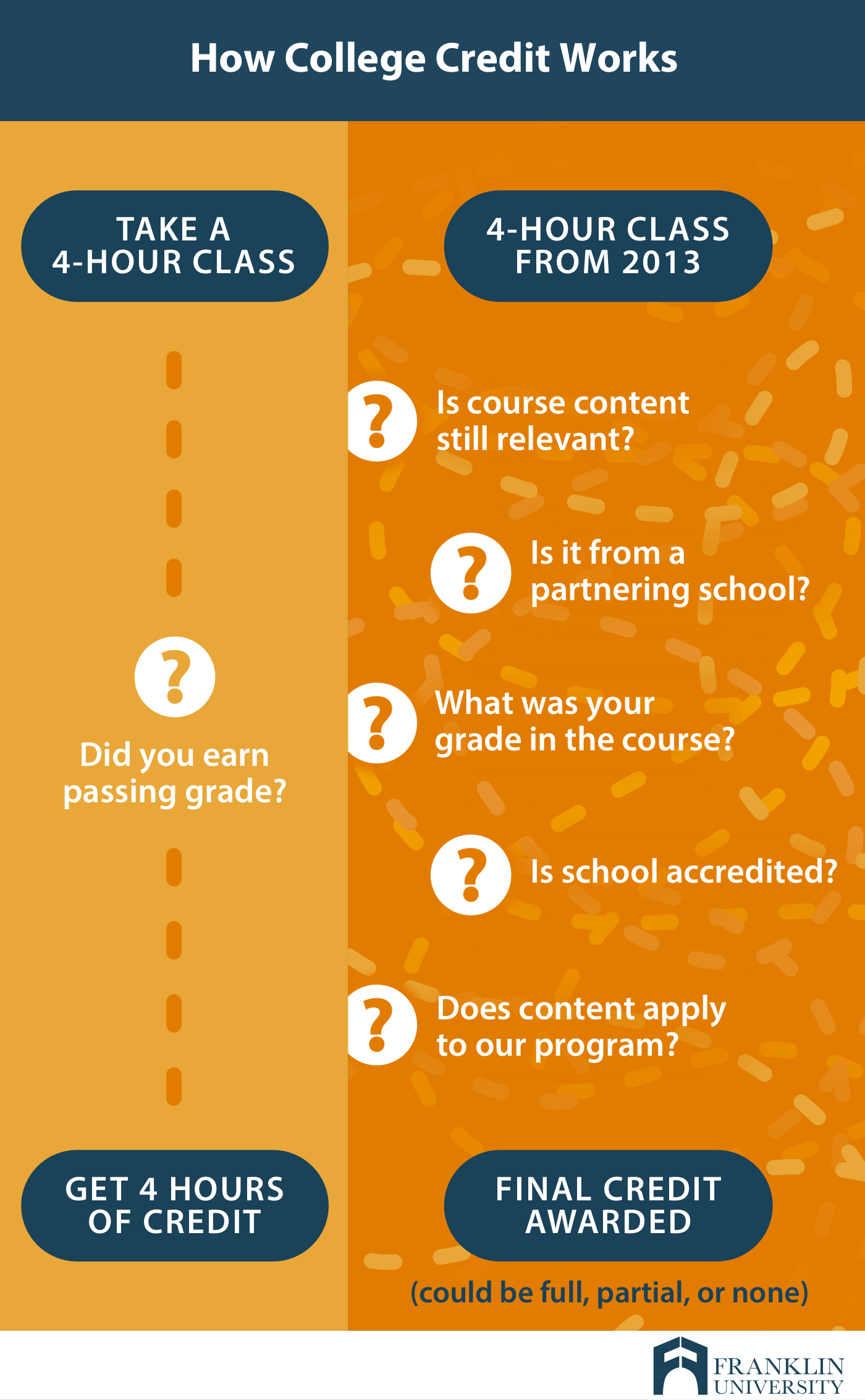 graphic describes how college credit works