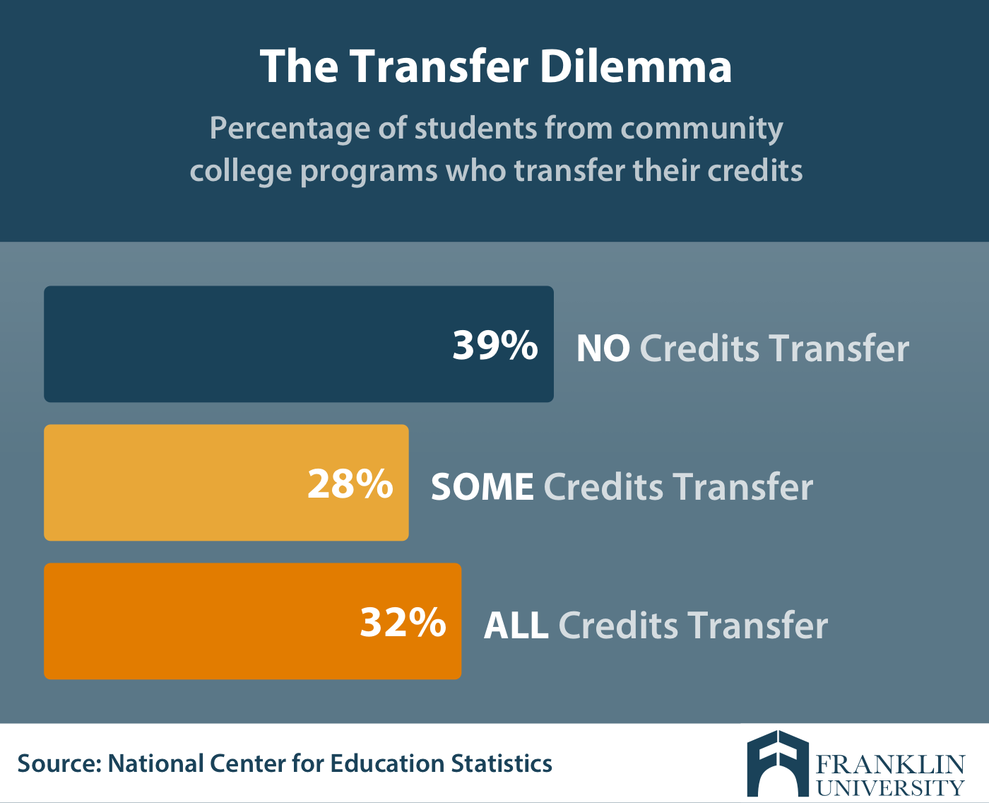 graphic describes the transfer dilemma, a certain percentage of students from community colleges who are able to transfer their credits