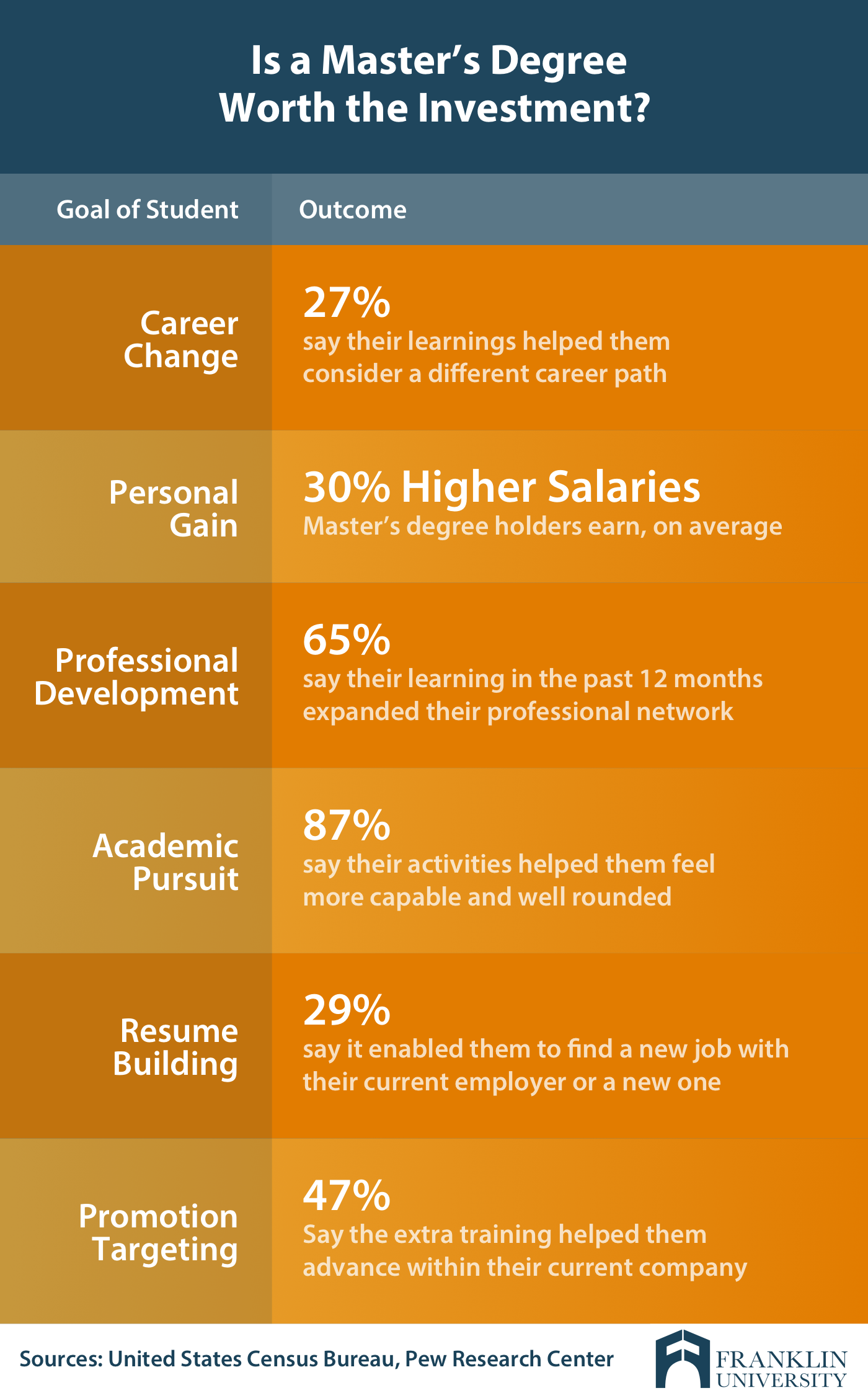 graphic describes if a masters degree is worth the investment