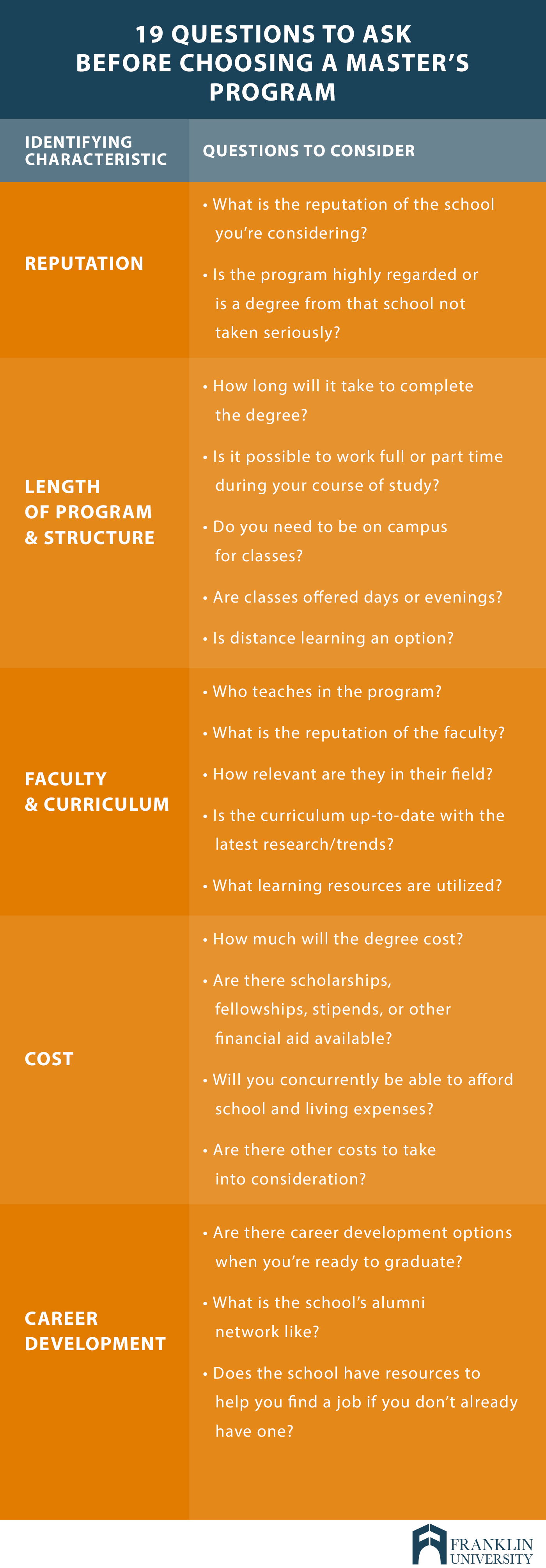 graphic describes 19 questions to ask before choosing a masters program