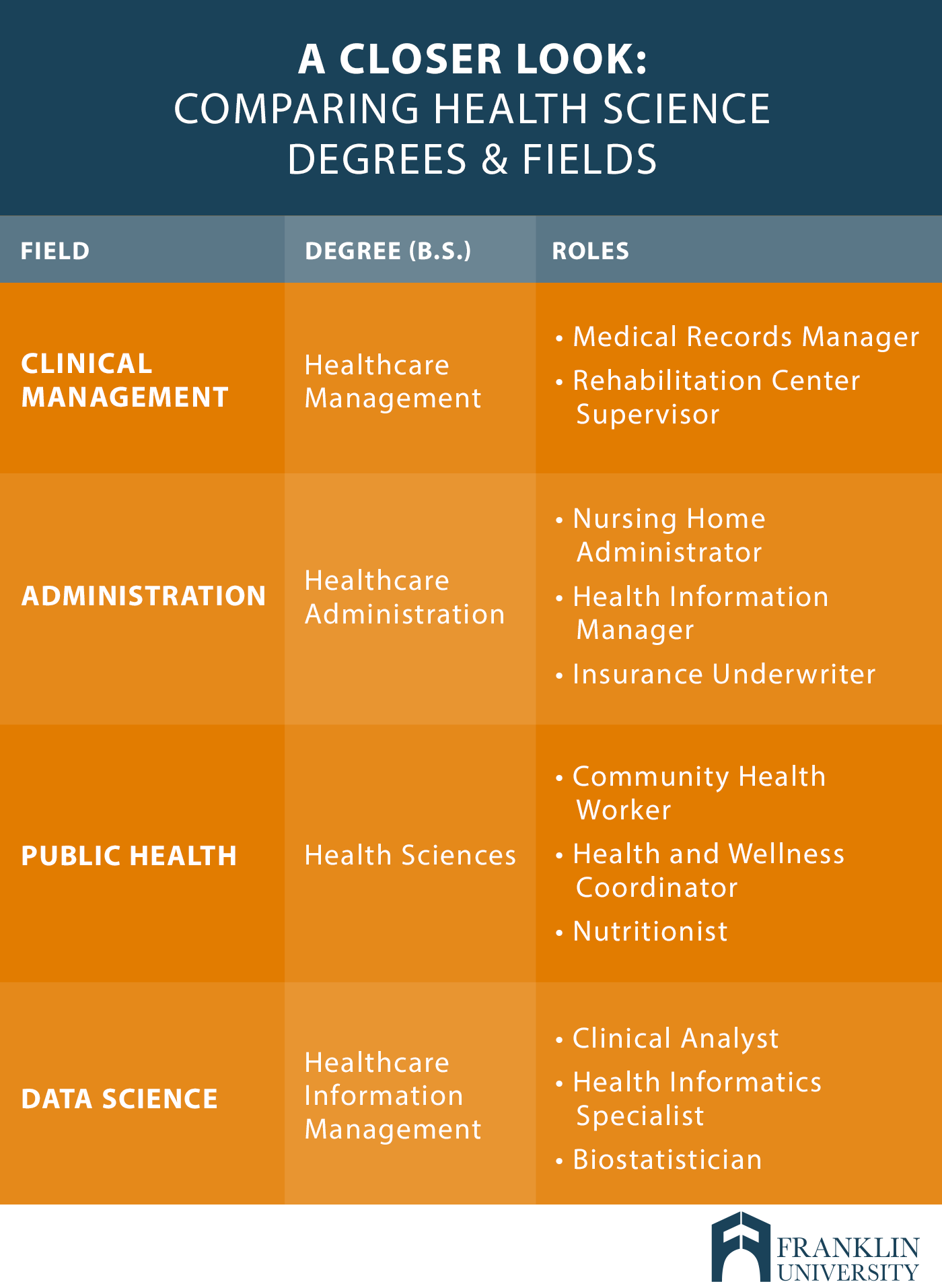 graphic describes comparing health science degrees and fields