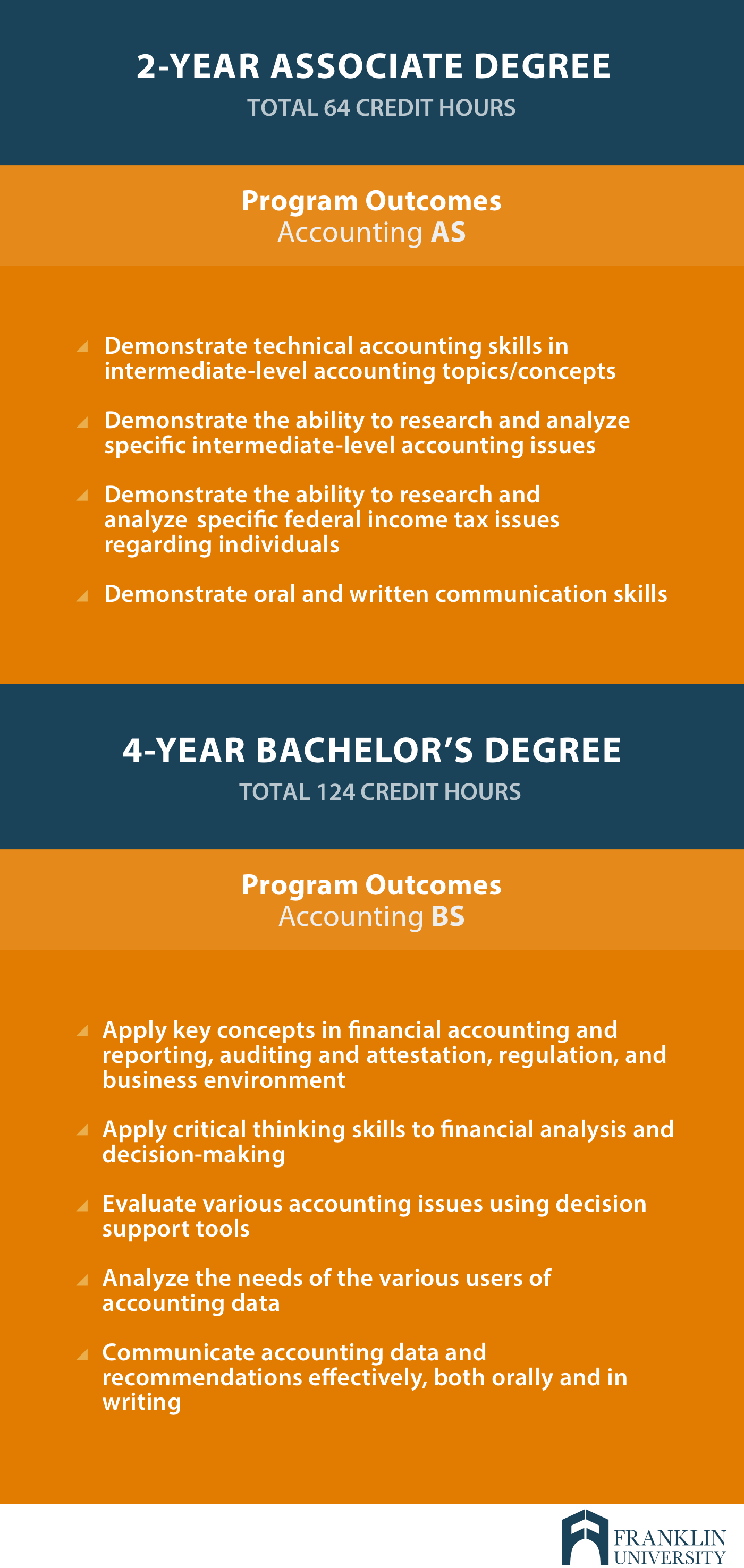 graphic describes the difference between a 2-year associate degree and a 4-year bachelors degree