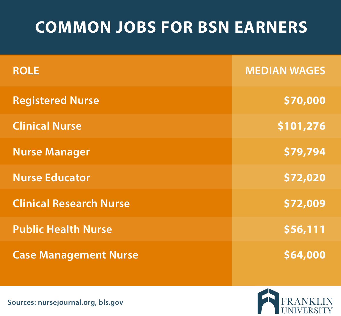 How To Become A Nurse - Step By Step Guide | All Nursing Schools