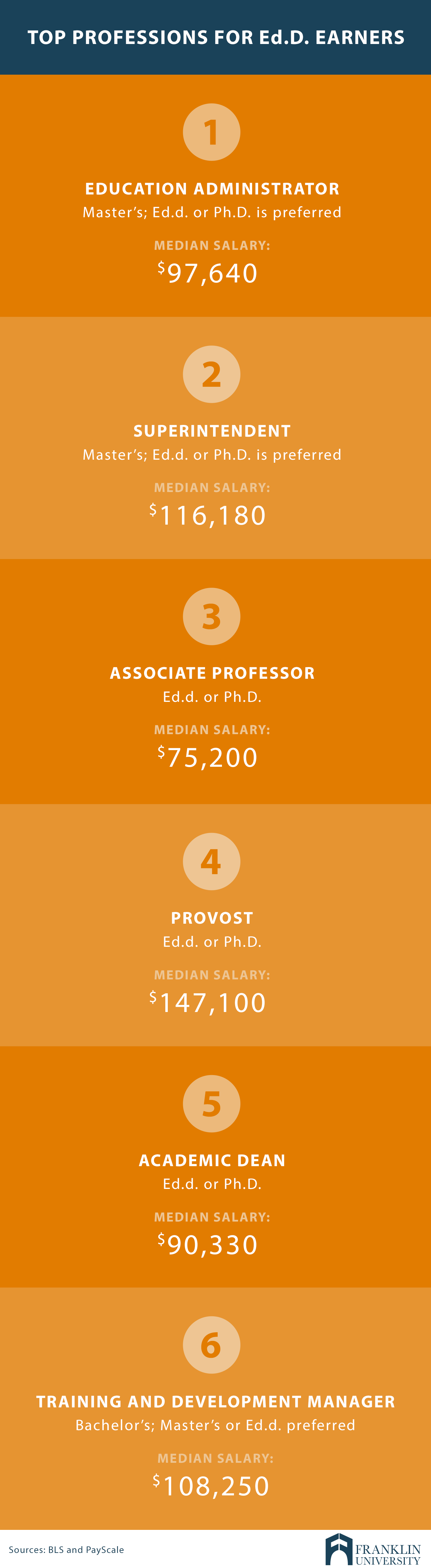 graphic describes top professions for Ed.D. earners
