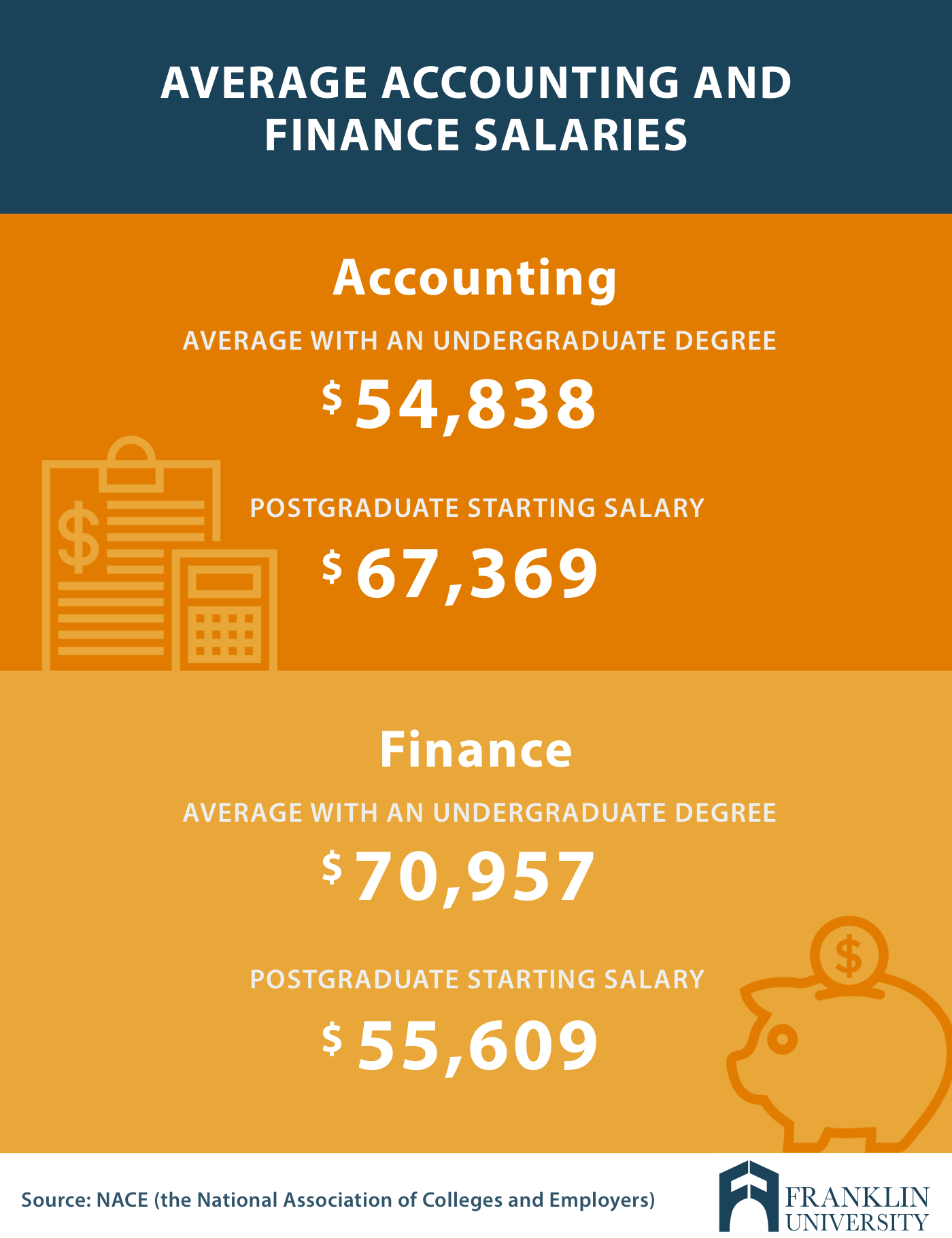 graphic describes the average accounting and finance salaries