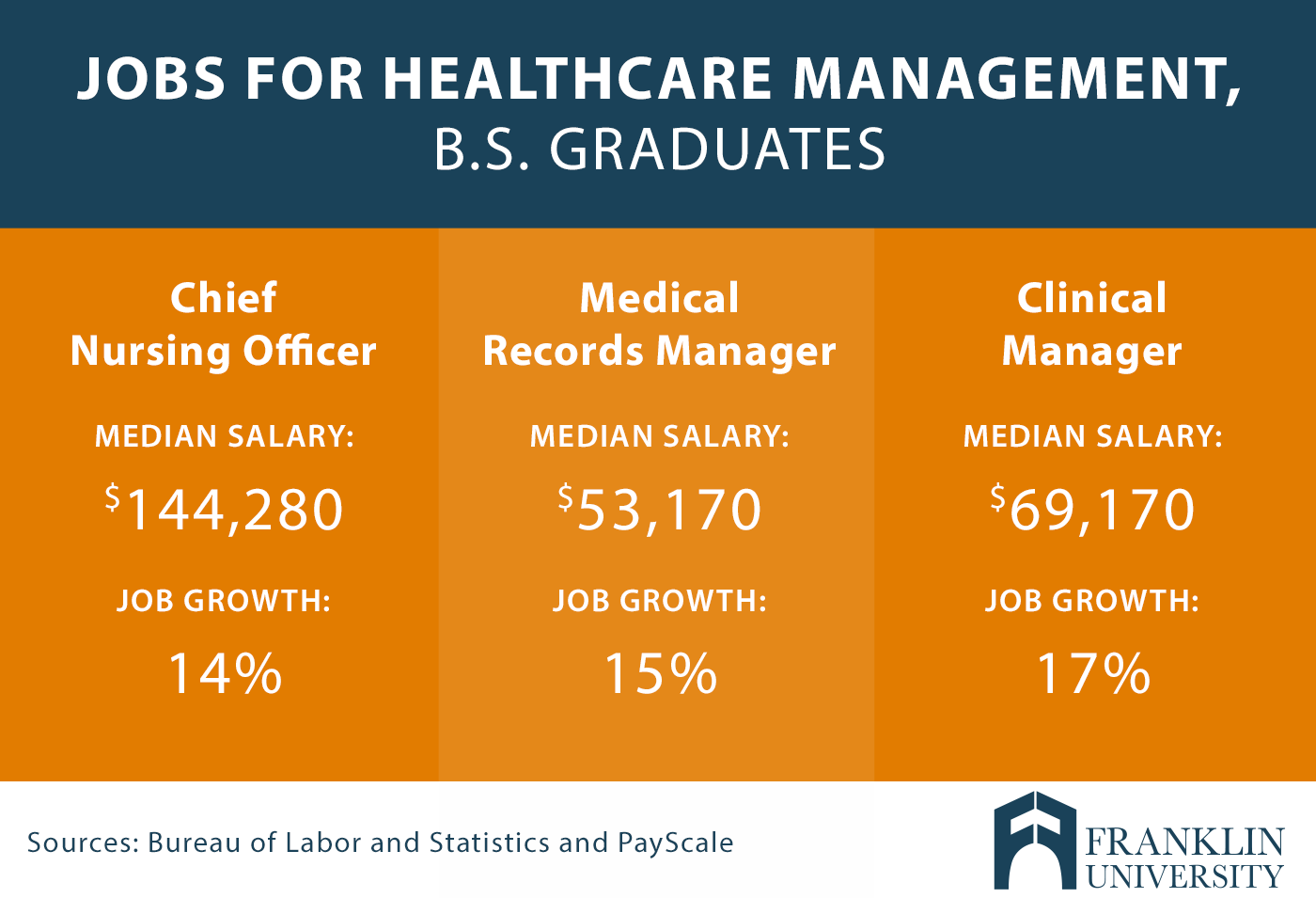 What Can You Do With A Healthcare Management Degree The Business Behind The Medicine Rasmussen College