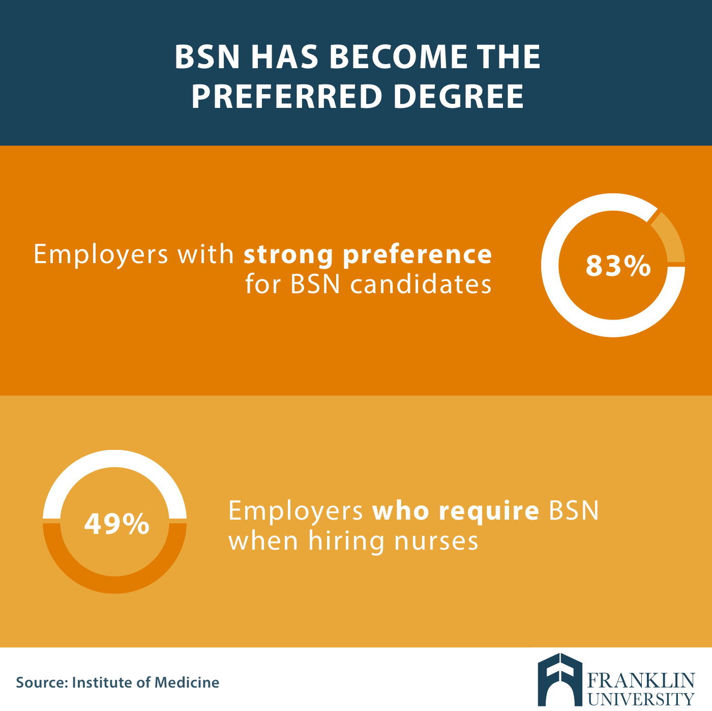 graphic describes how the BSN has become the preferred degree