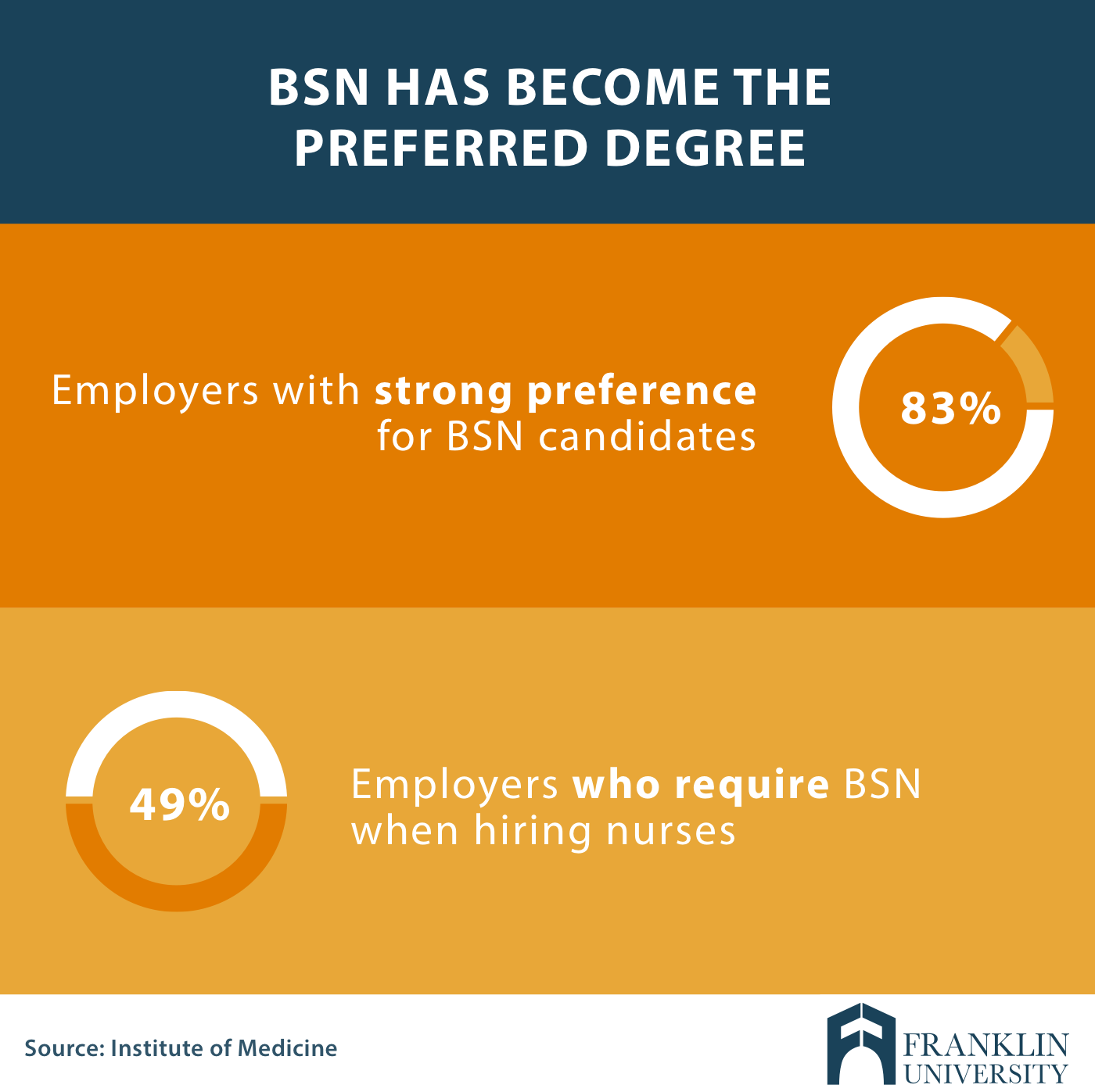 How To Become A Nurse Practitioner Without A Bsn/Nursing Degree