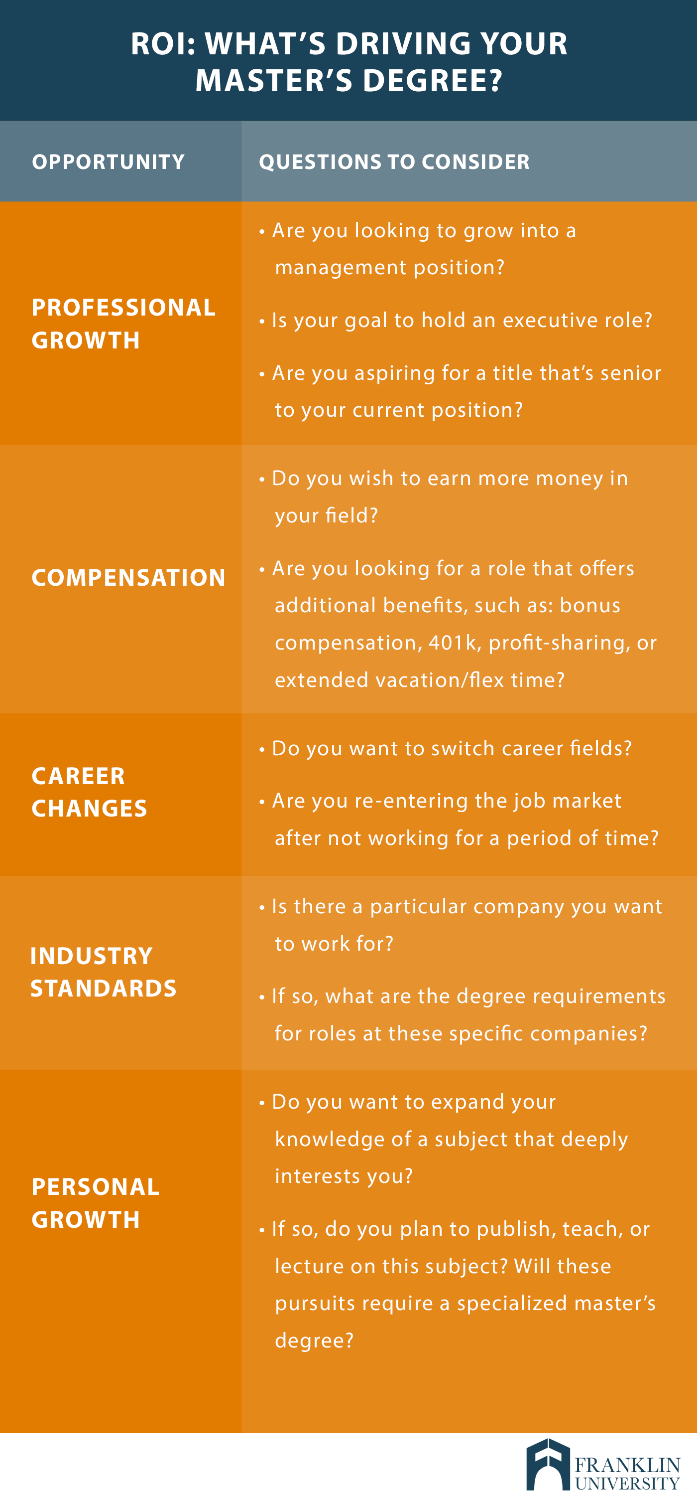 graphic describing the ROI: what is driving your masters degree