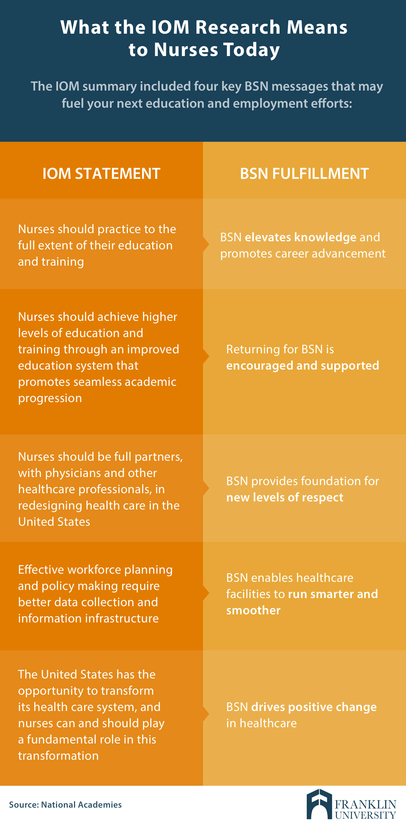 graphic describes what the IOM research means to nurses today