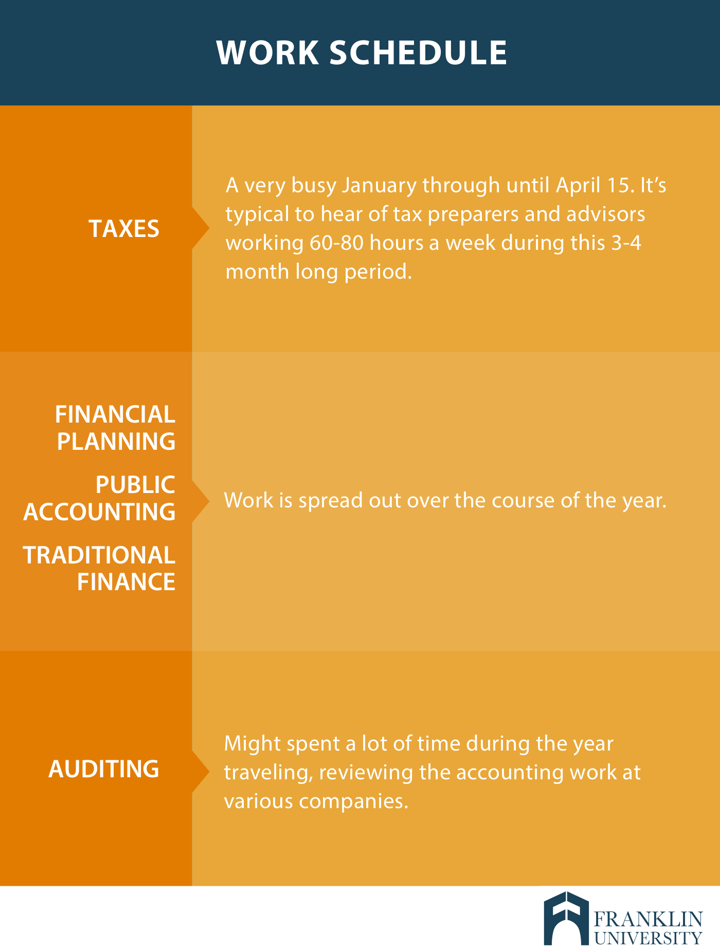 graphic describes the work schedule of a finance or accounting professional